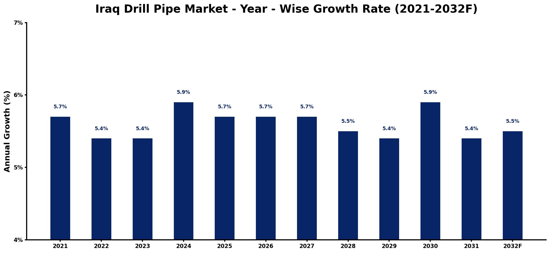 Iraq Drill Pipe Market Year-wise Growth Rate and Key Drivers