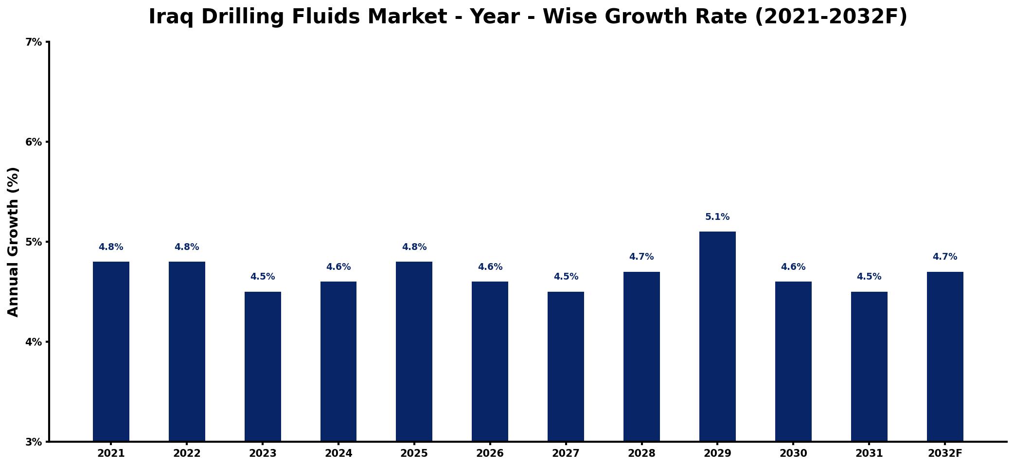 Iraq Drilling Fluids Market Year-wise Growth Rate and Key Drivers