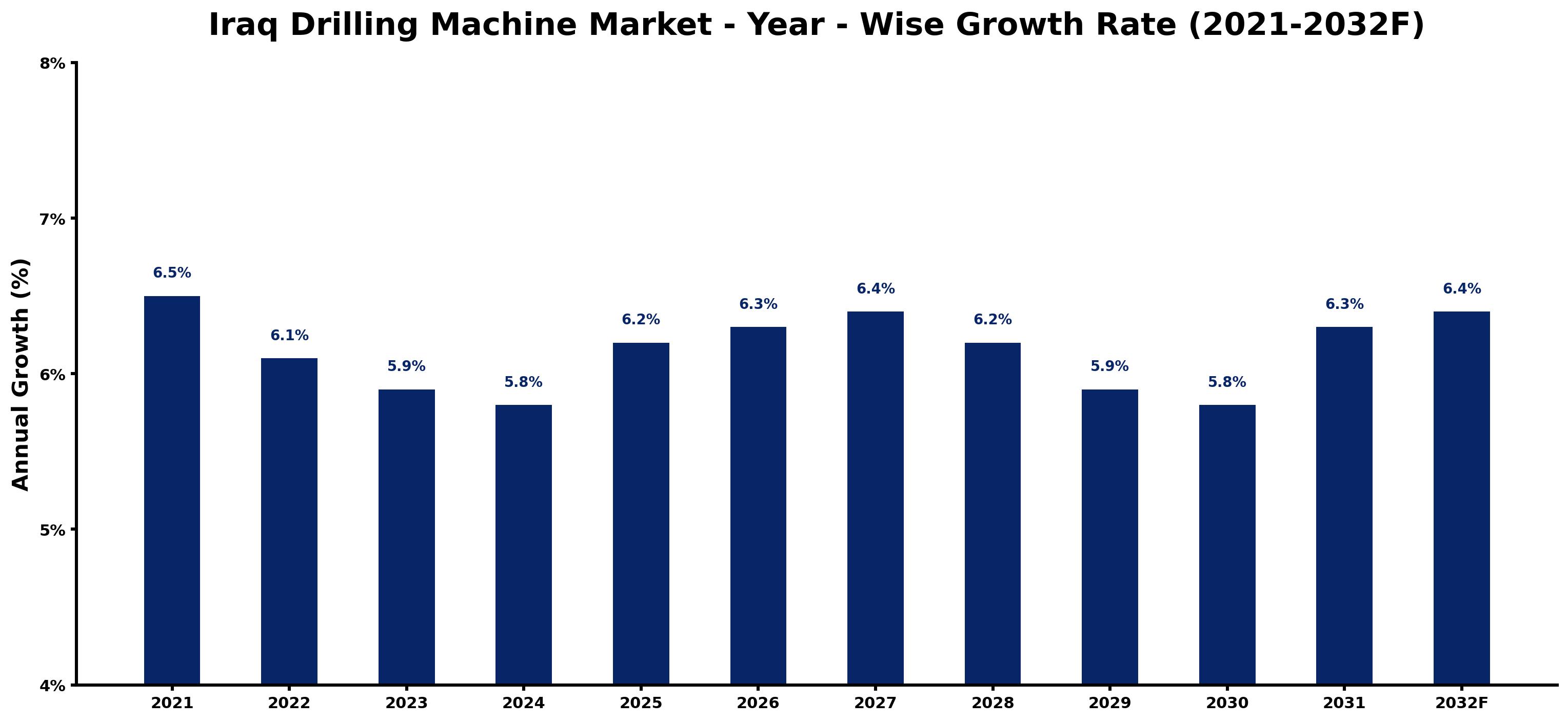 Iraq Drilling Machine Market Year-wise Growth Rate and Key Drivers