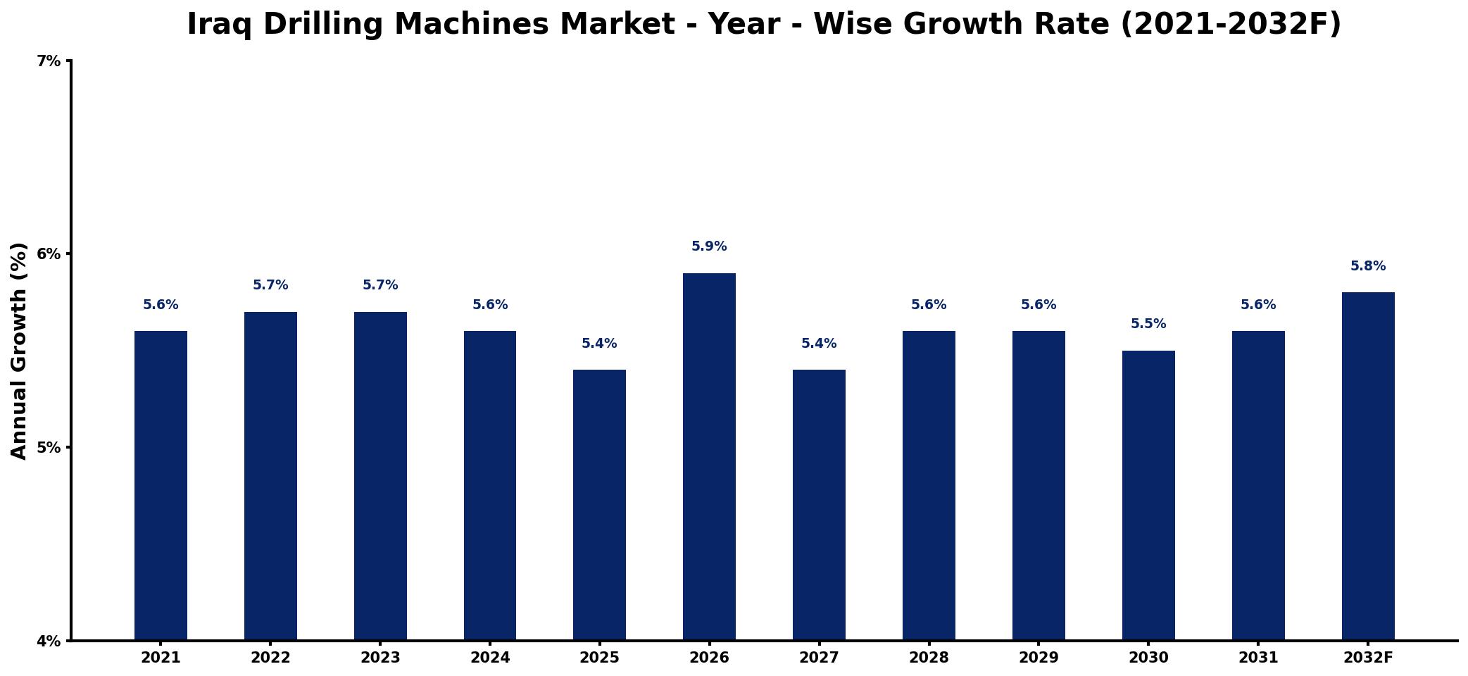 Iraq Drilling Machines Market Year-wise Growth Rate and Key Drivers