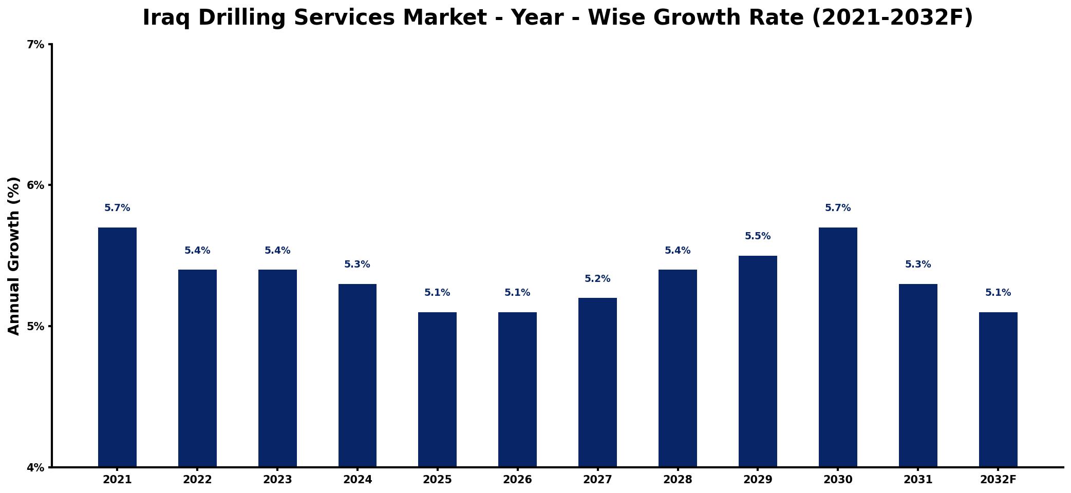 Iraq Drilling Services Market Year-wise Growth Rate and Key Drivers