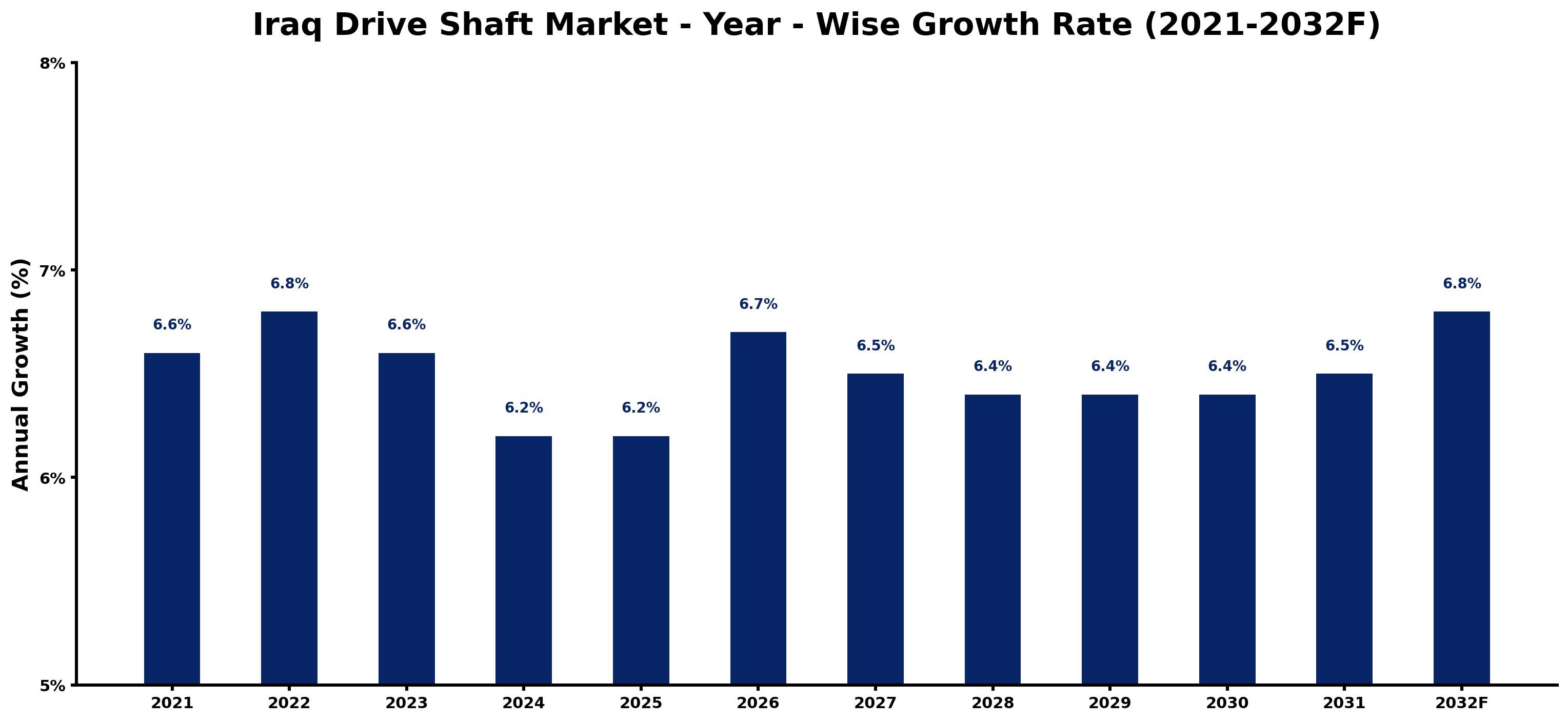 Iraq Drive Shaft Market Year-wise Growth Rate and Key Drivers