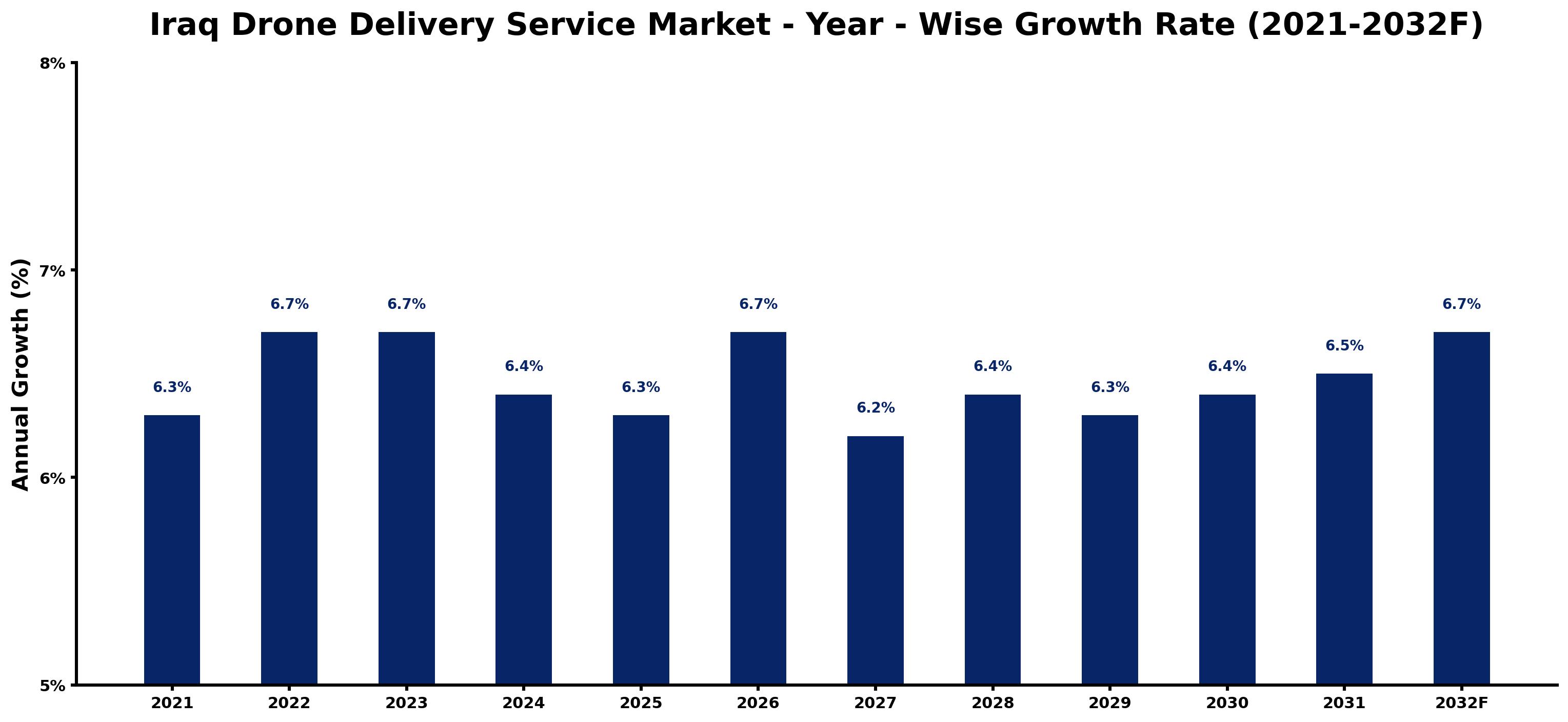 Iraq Drone Delivery Service Market Year-wise Growth Rate and Key Drivers