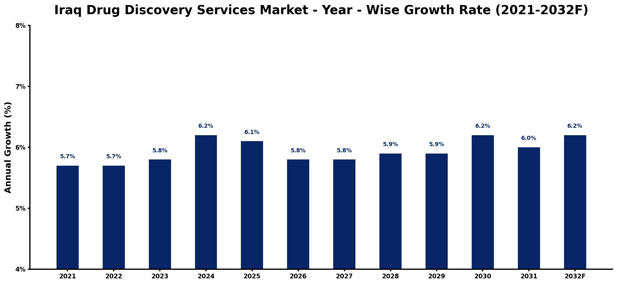 Iraq Drug Discovery Services Market Year-wise Growth Rate and Key Drivers
