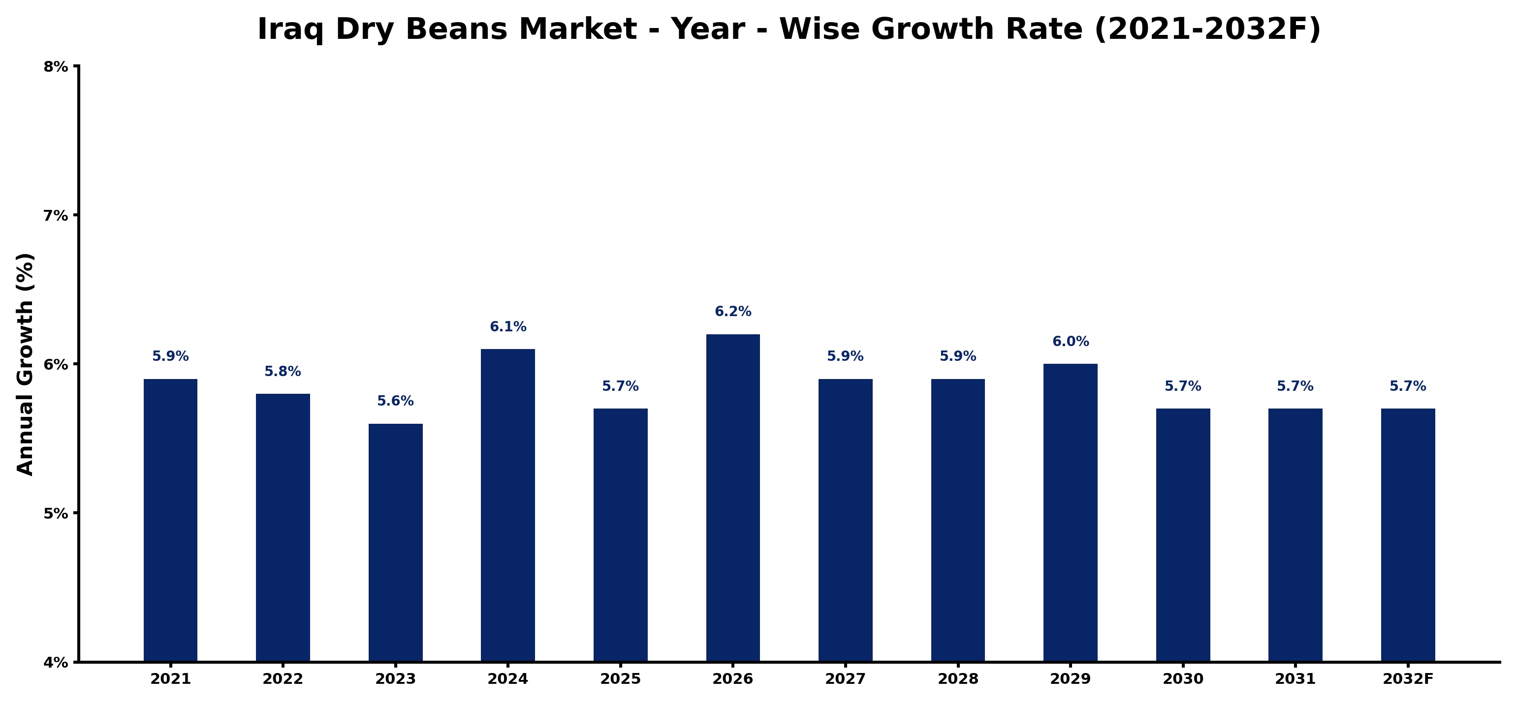Iraq Dry Beans Market Year-wise Growth Rate and Key Drivers