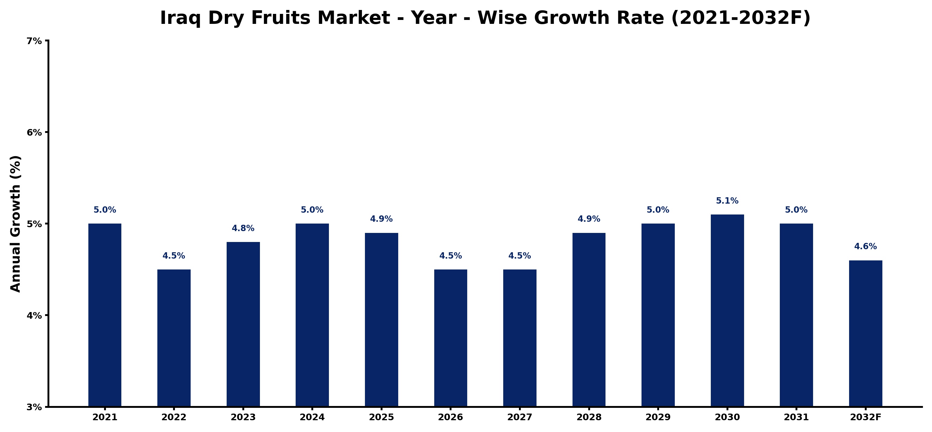 Iraq Dry Fruits Market Year-wise Growth Rate and Key Drivers