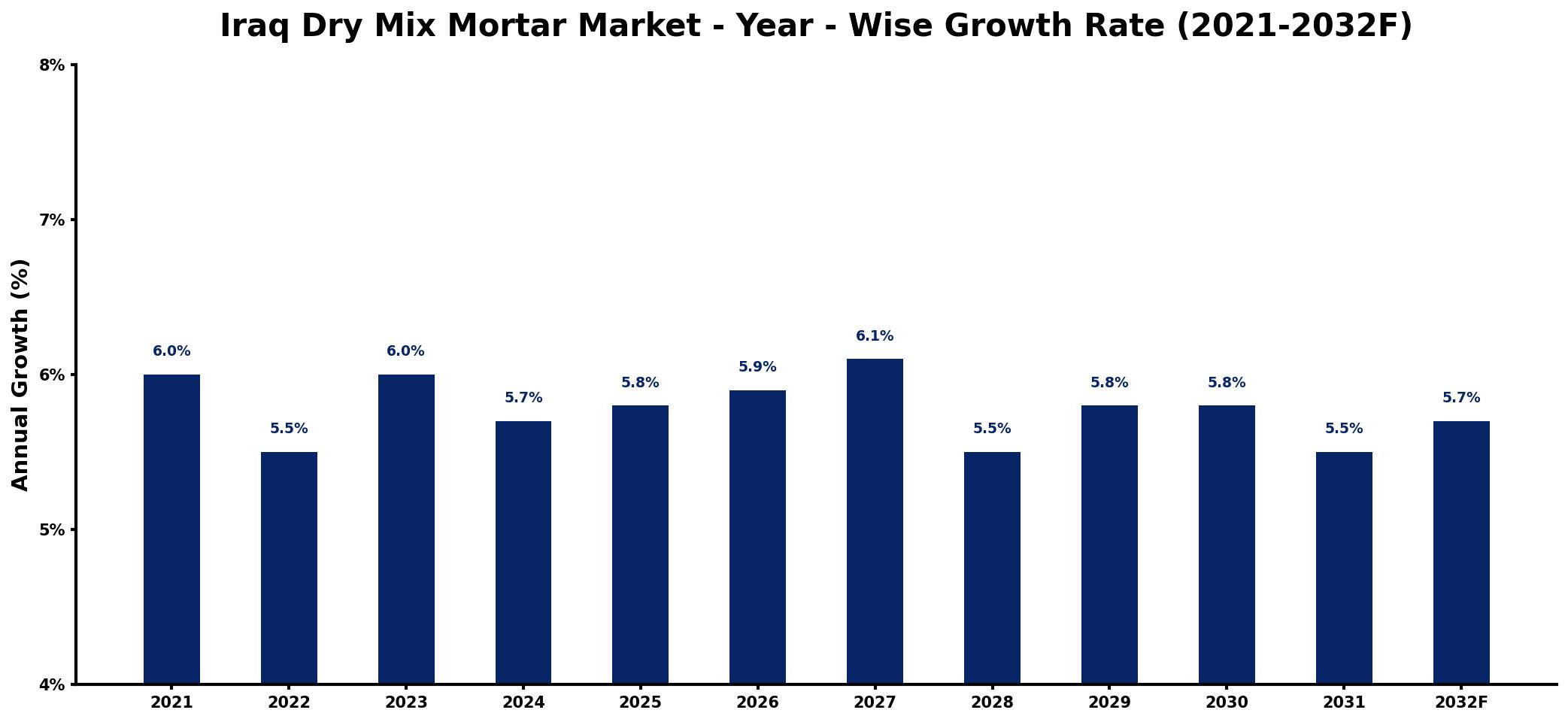Iraq Dry Mix Mortar Market Year-wise Growth Rate and Key Drivers