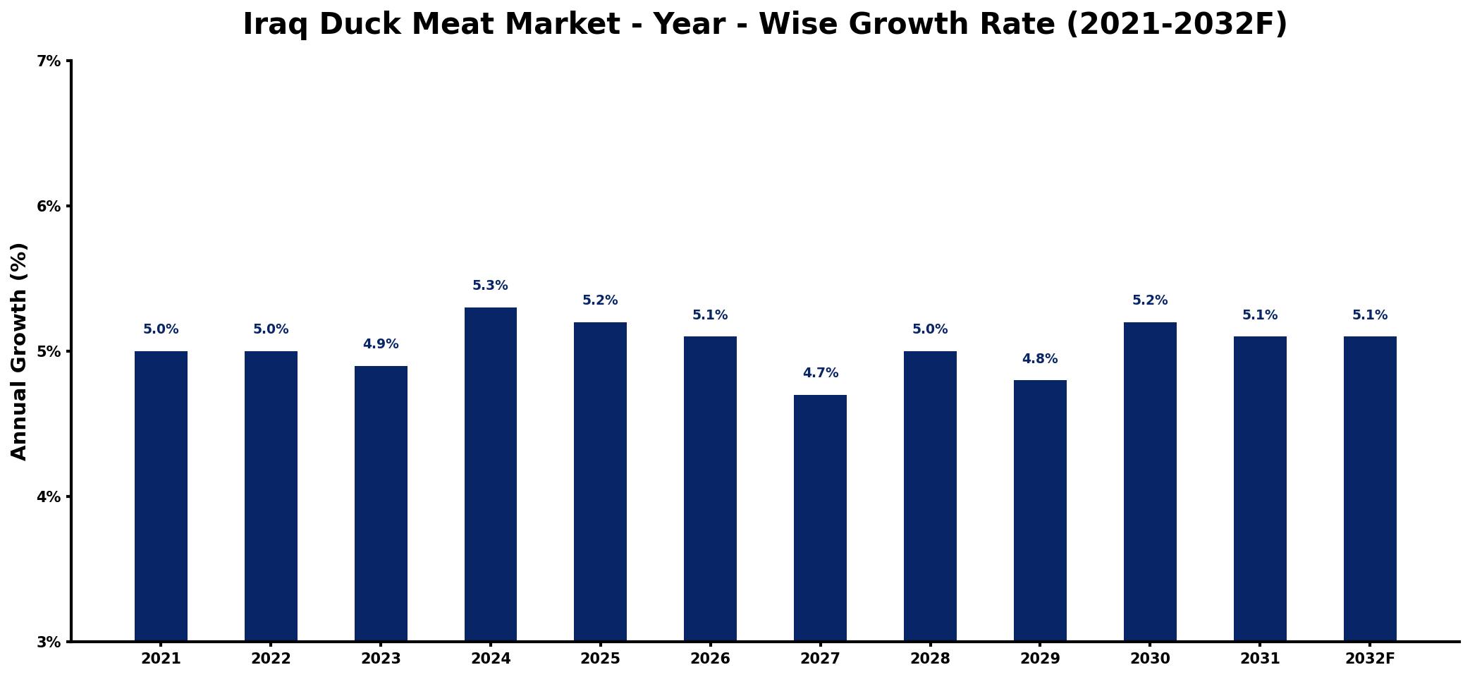 Iraq Duck Meat Market Year-wise Growth Rate and Key Drivers