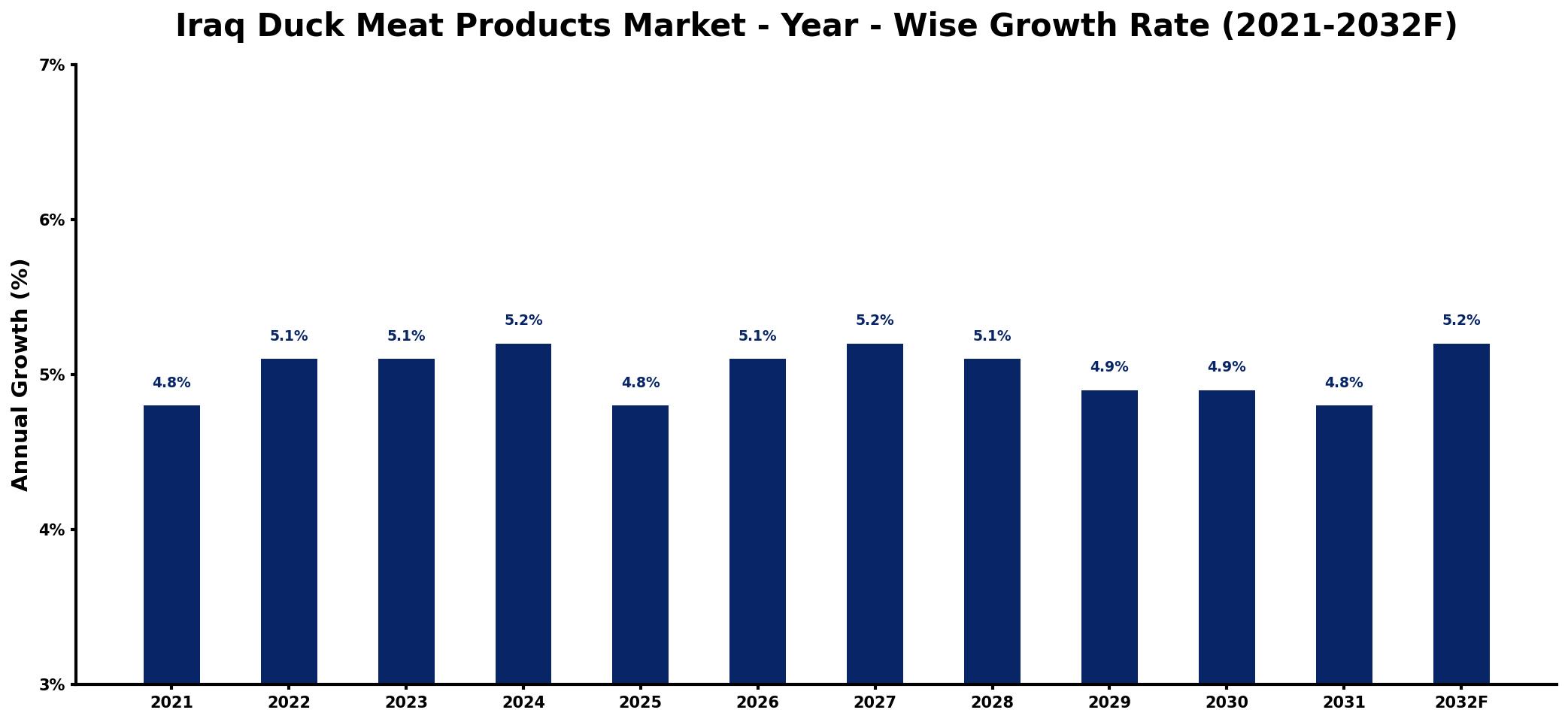 Iraq Duck Meat Products Market Year-wise Growth Rate and Key Drivers