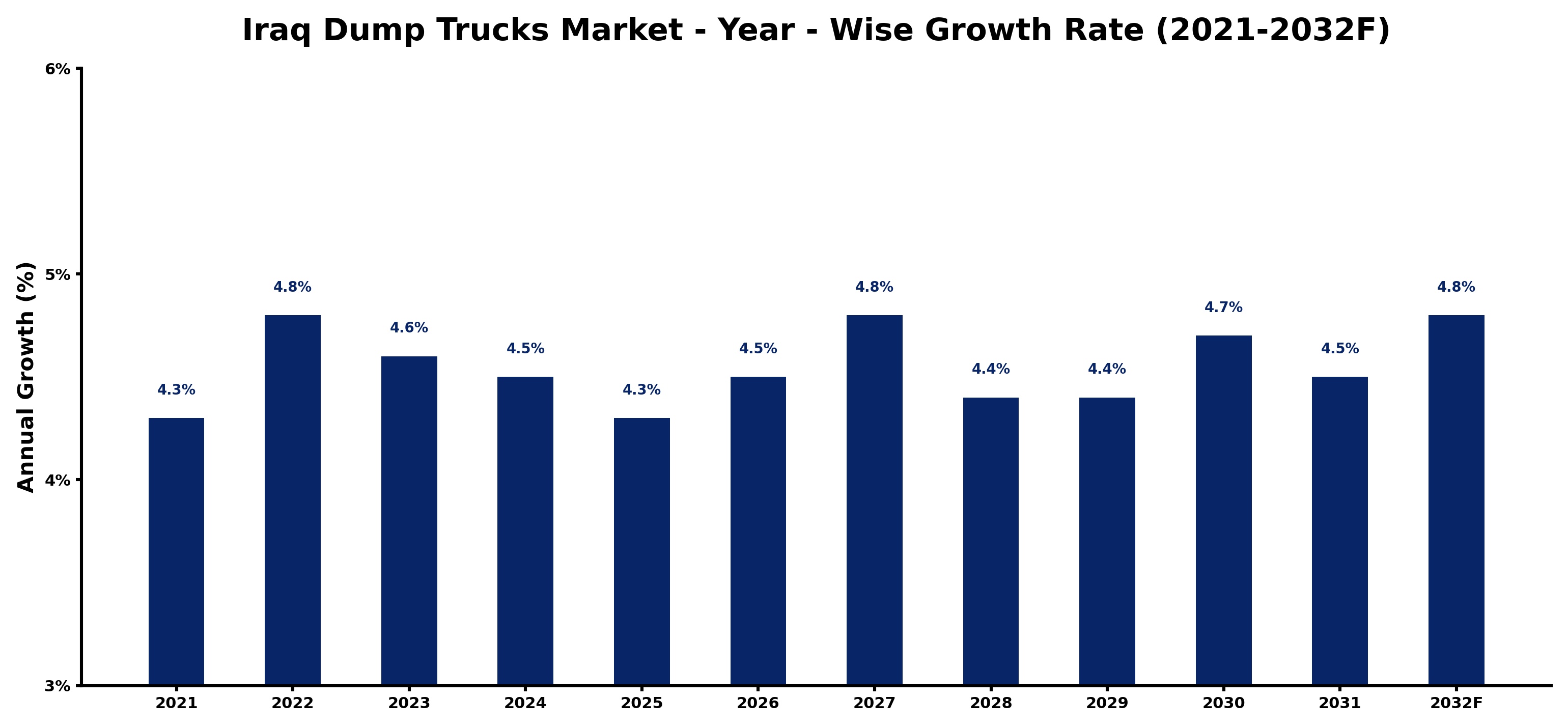Iraq Dump Trucks Market Year-wise Growth Rate and Key Drivers