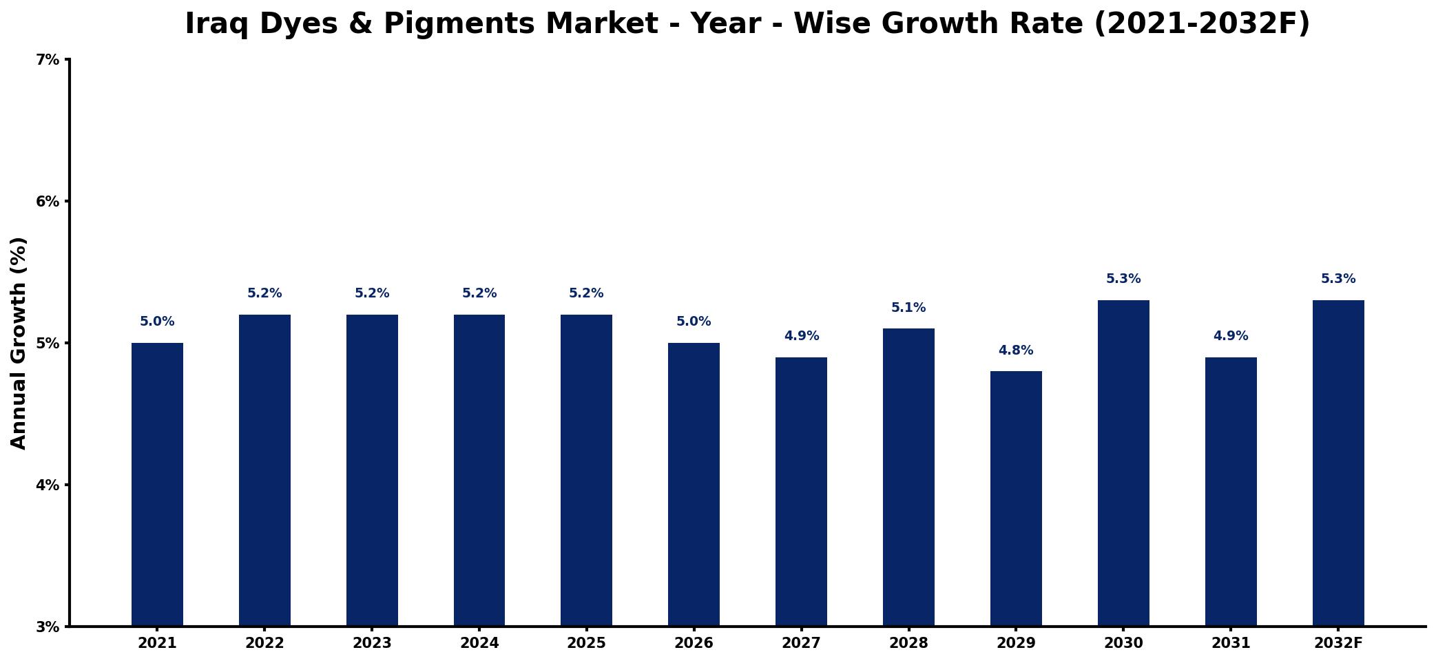 Iraq Dyes & Pigments Market Year-wise Growth Rate and Key Drivers
