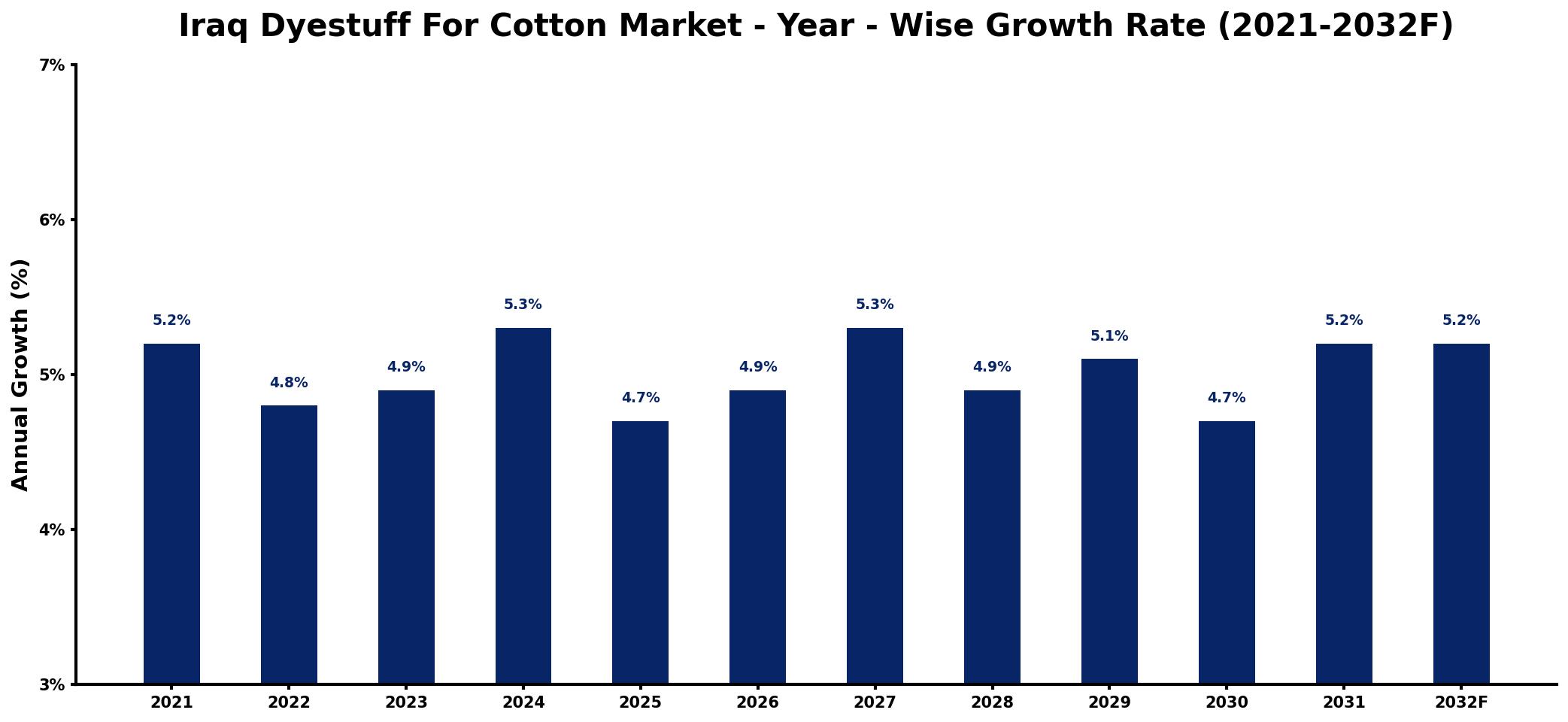 Iraq Dyestuff For Cotton Market Year-wise Growth Rate and Key Drivers