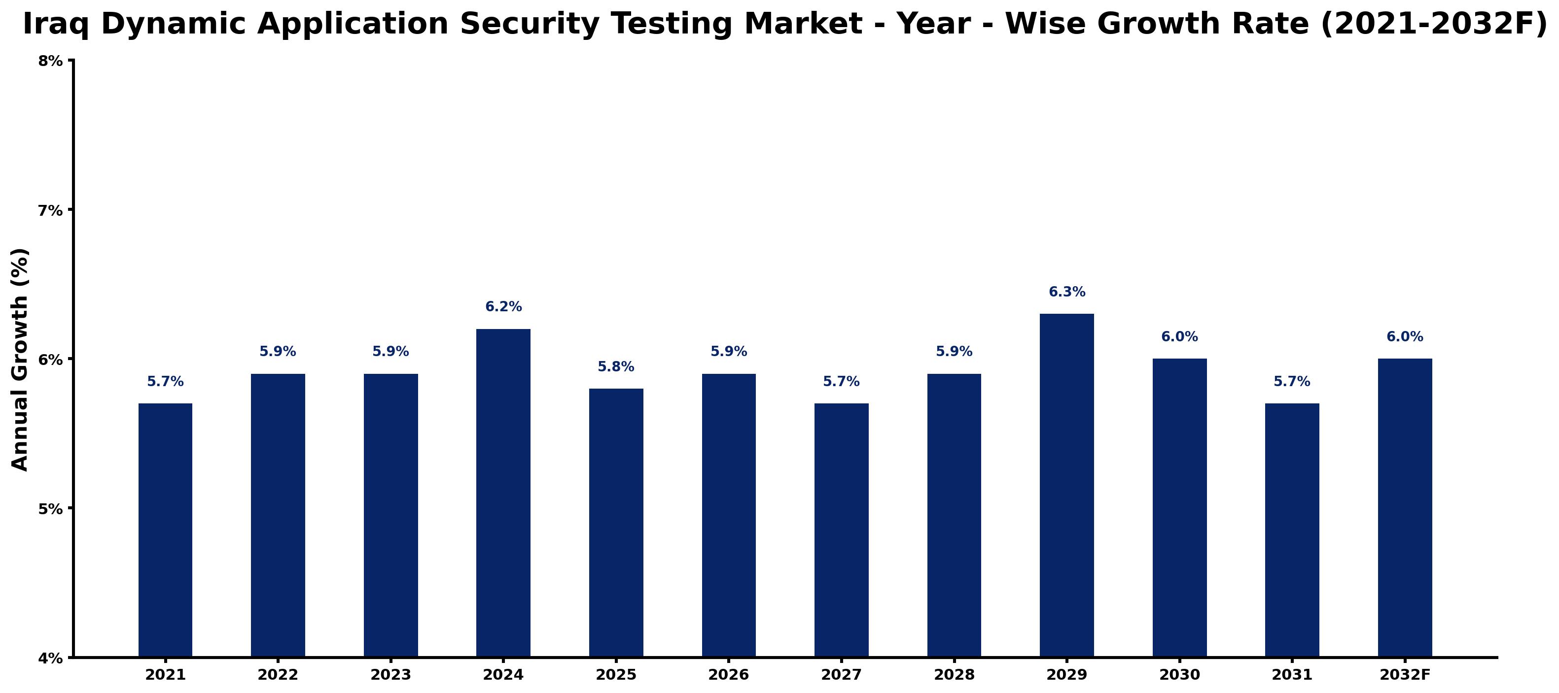 Iraq Dynamic Application Security Testing Market Year-wise Growth Rate and Key Drivers