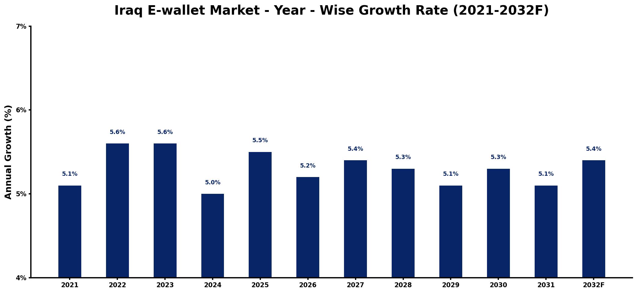 Iraq E-wallet Market Year-wise Growth Rate and Key Drivers