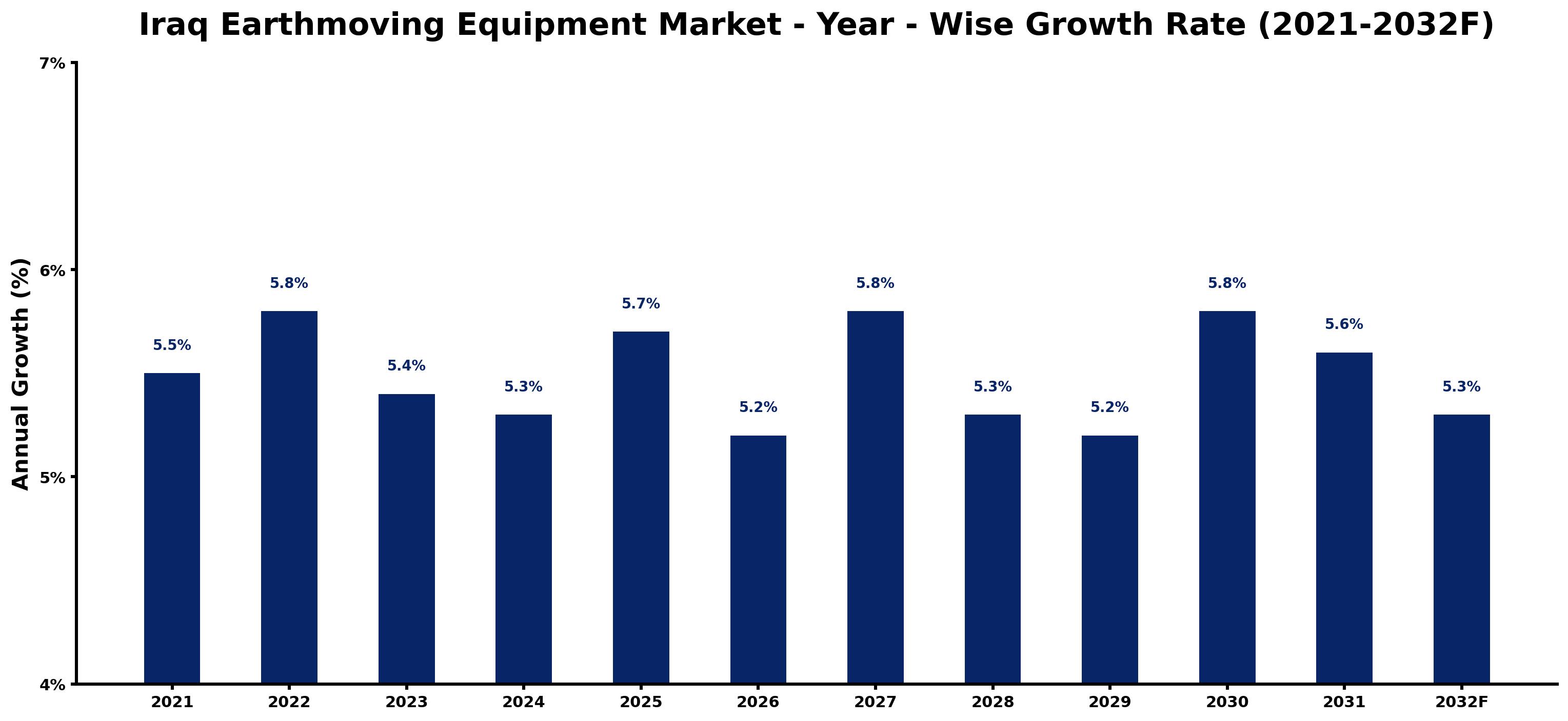 Iraq Earthmoving Equipment Market Year-wise Growth Rate and Key Drivers