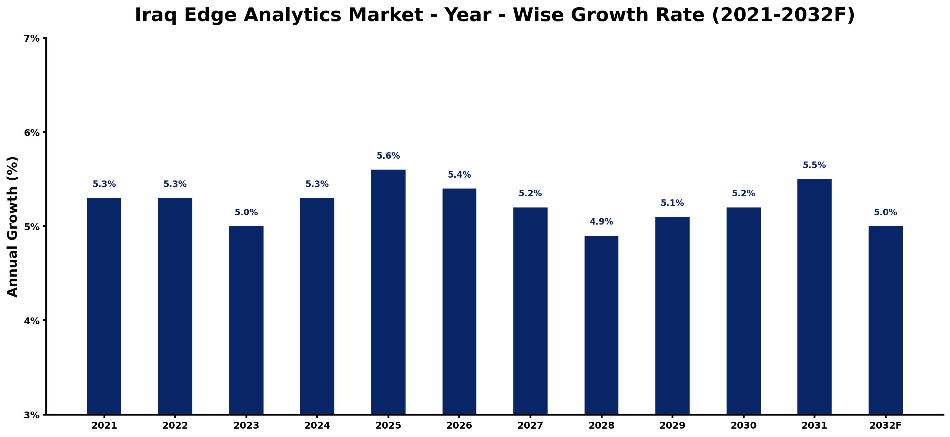 Iraq Edge Analytics Market Year-wise Growth Rate and Key Drivers