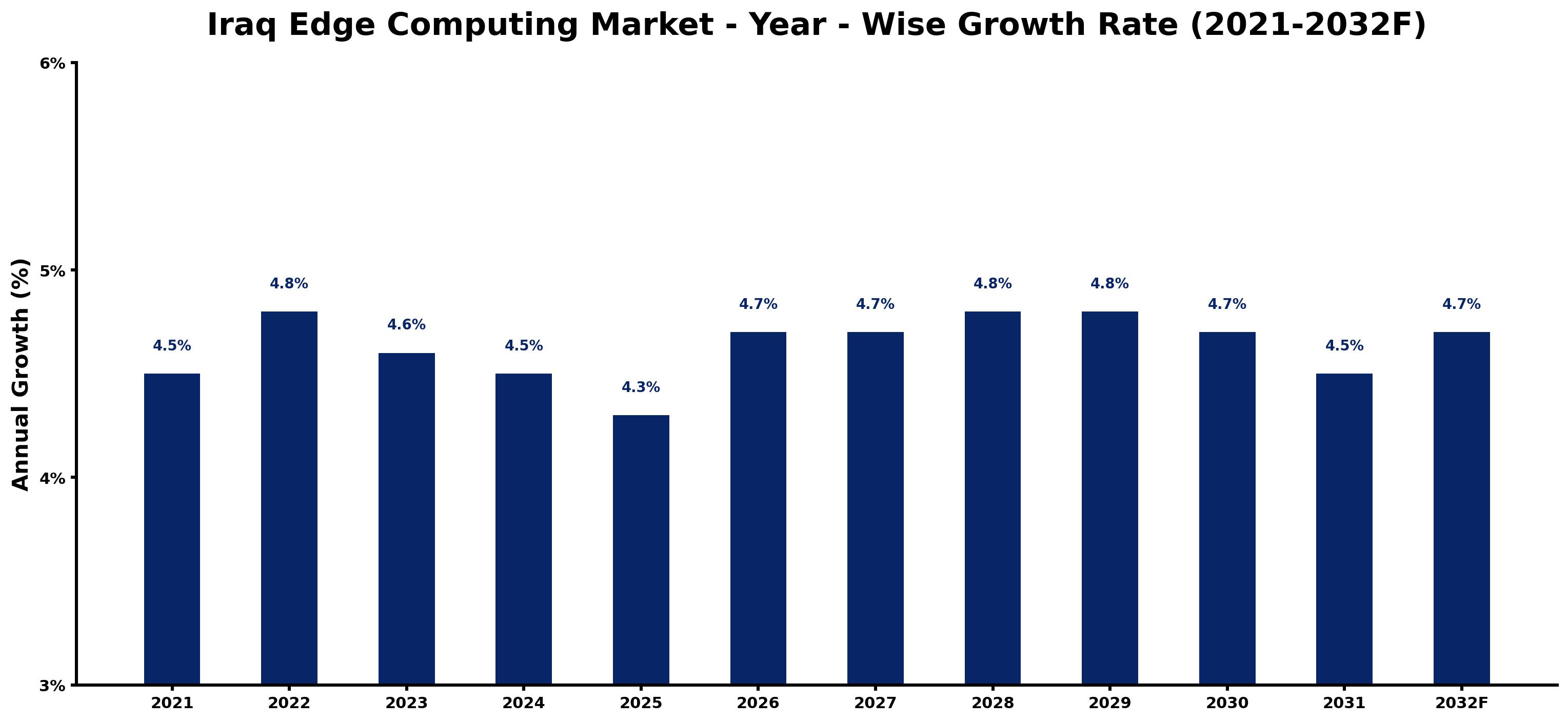 Iraq Edge Computing Market Year-wise Growth Rate and Key Drivers