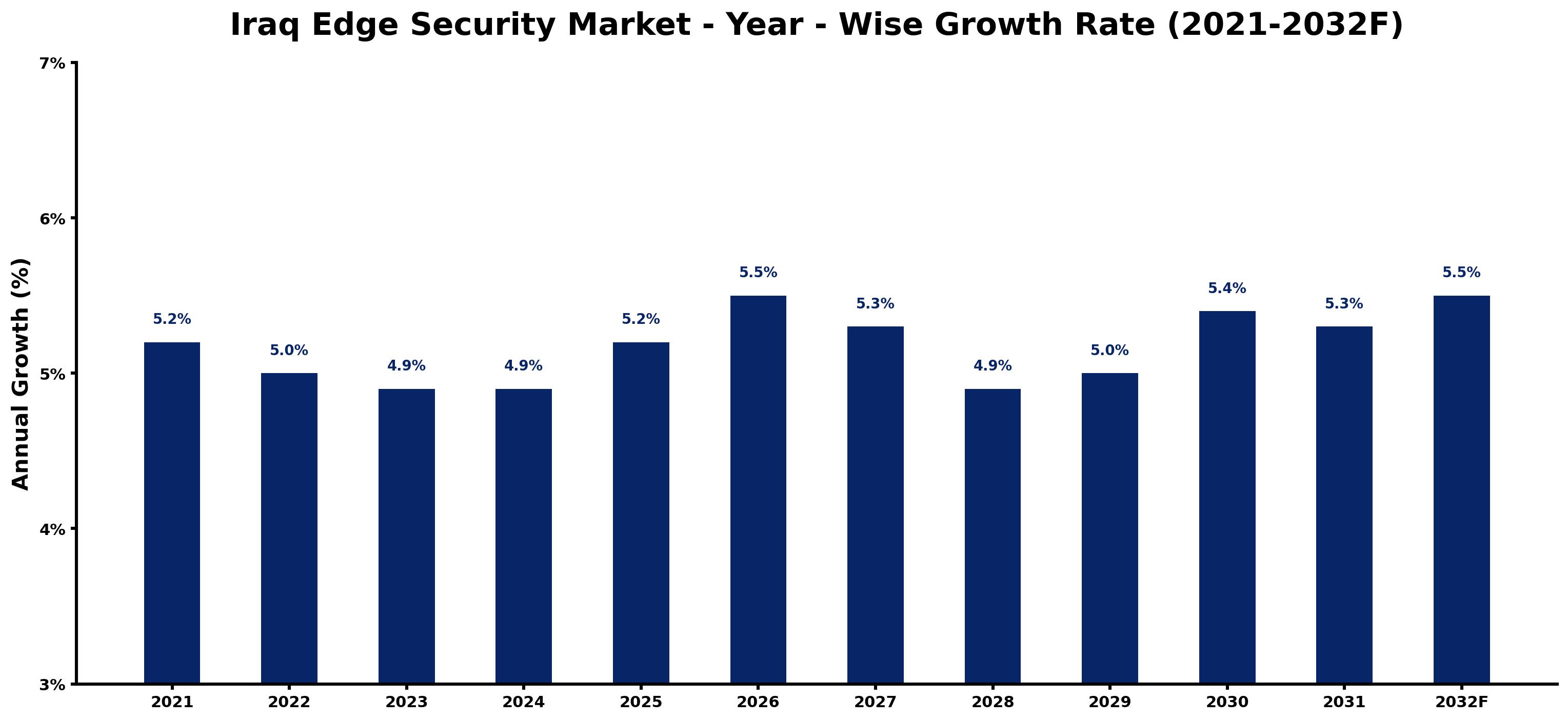 Iraq Edge Security Market Year-wise Growth Rate and Key Drivers