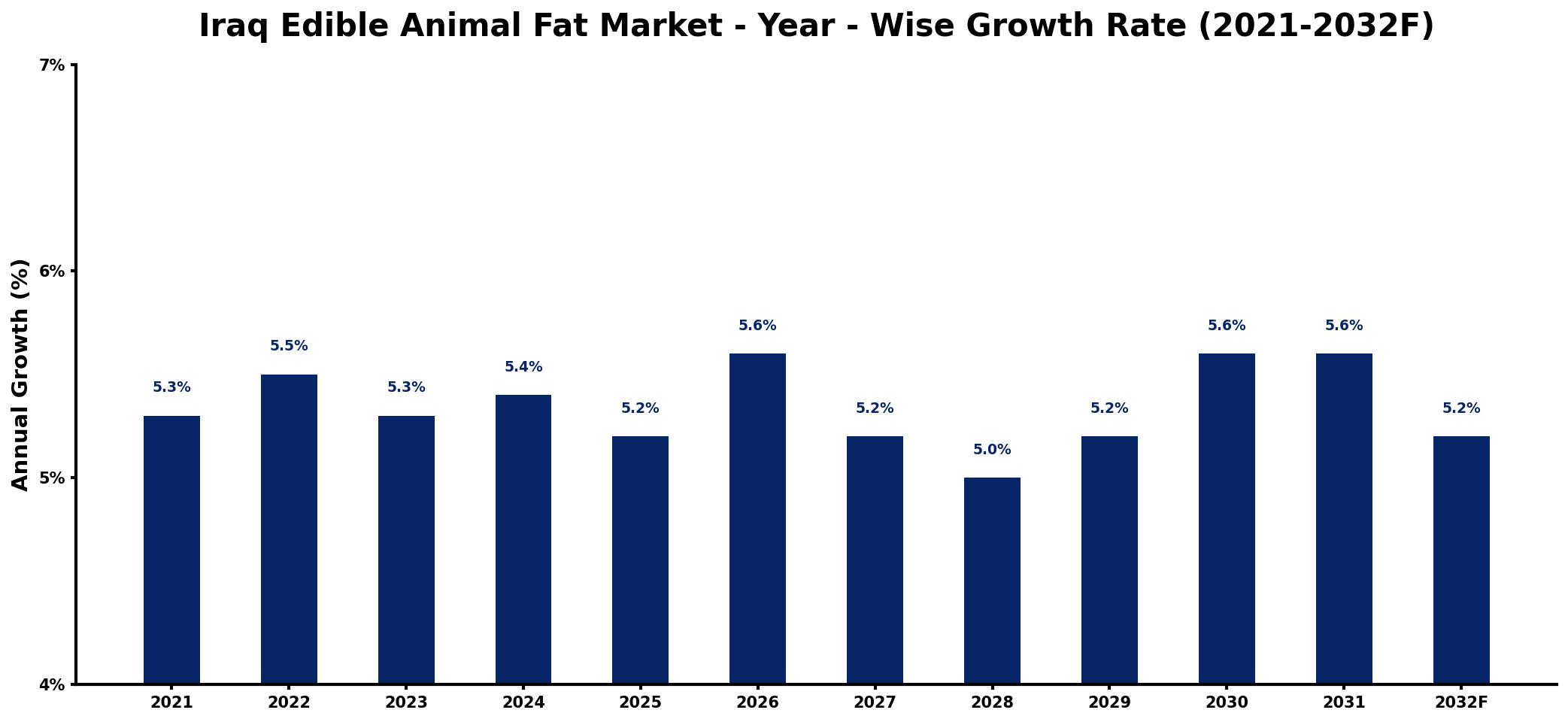 Iraq Edible Animal Fat Market Year-wise Growth Rate and Key Drivers