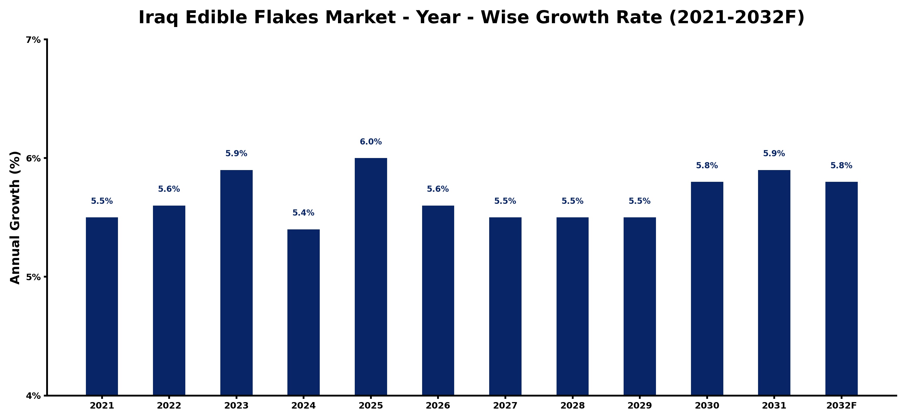 Iraq Edible Flakes Market Year-wise Growth Rate and Key Drivers