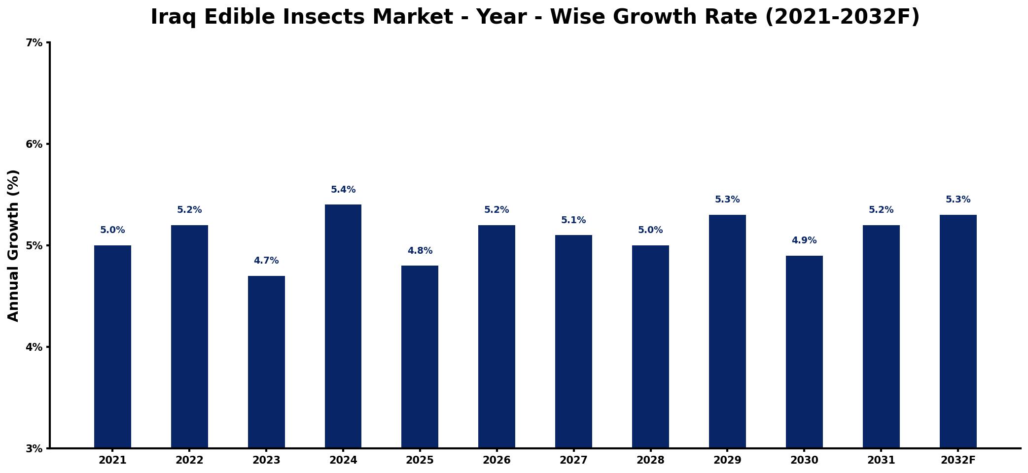 Iraq Edible Insects Market Year-wise Growth Rate and Key Drivers
