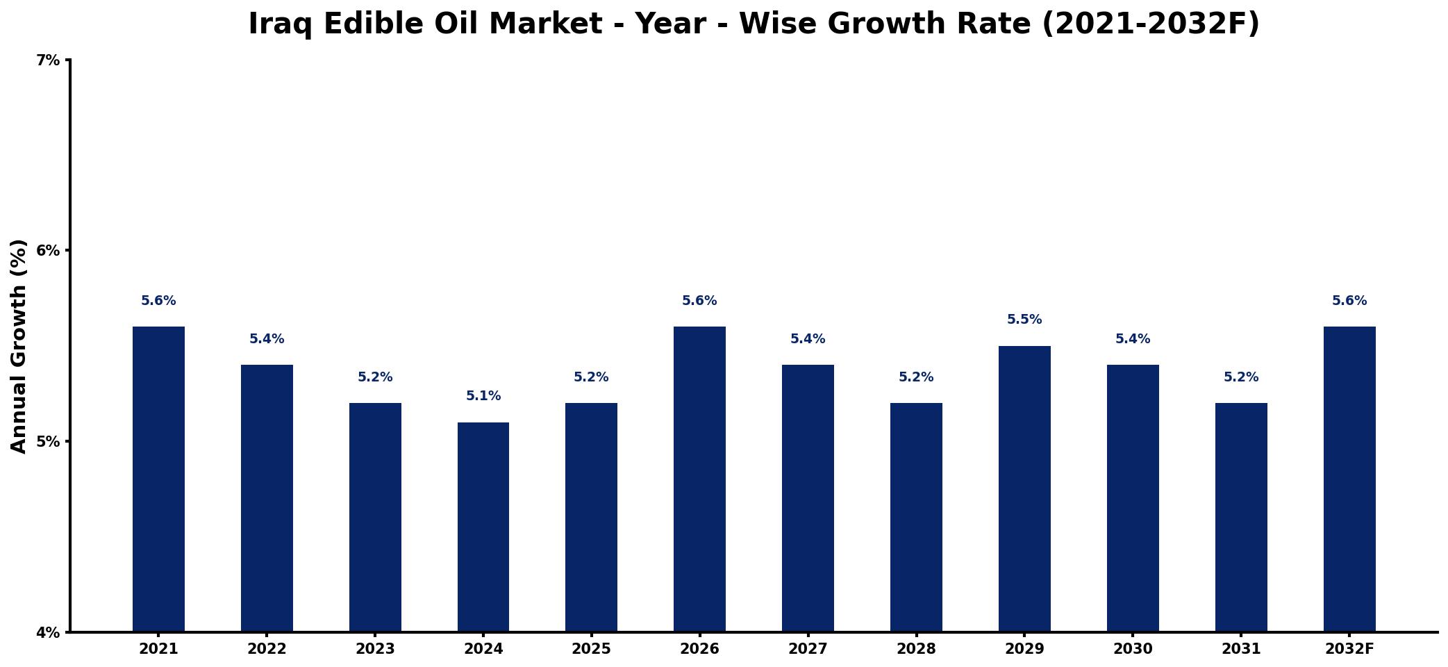Iraq Edible Oil Market Year-wise Growth Rate and Key Drivers