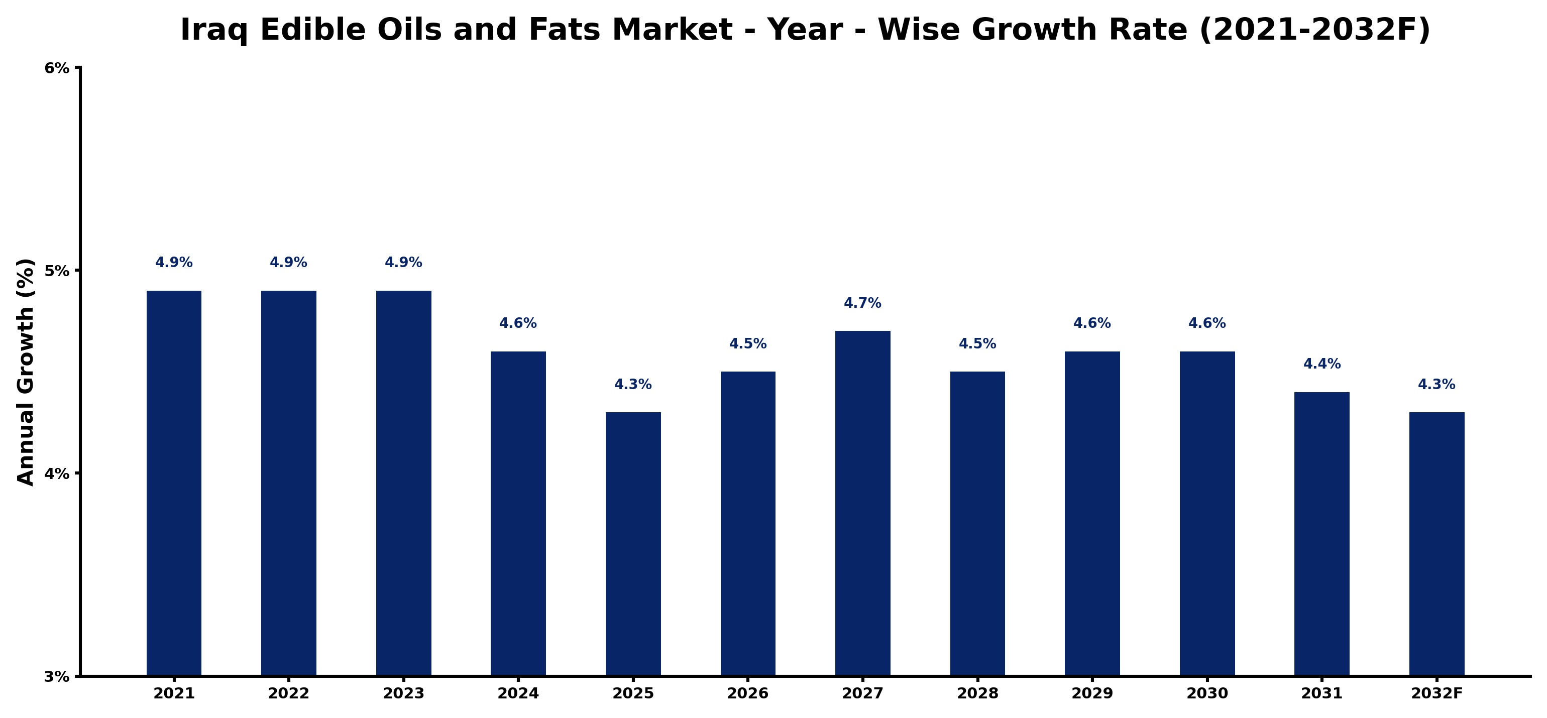 Iraq Edible Oils and Fats Market Year-wise Growth Rate and Key Drivers