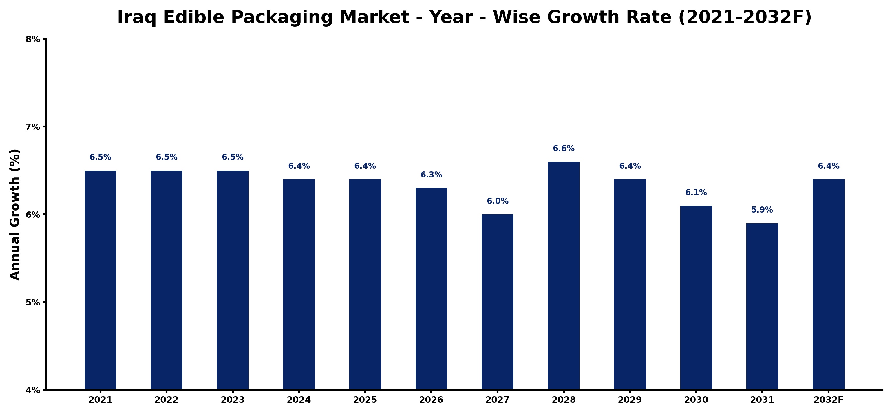 Iraq Edible Packaging Market Year-wise Growth Rate and Key Drivers