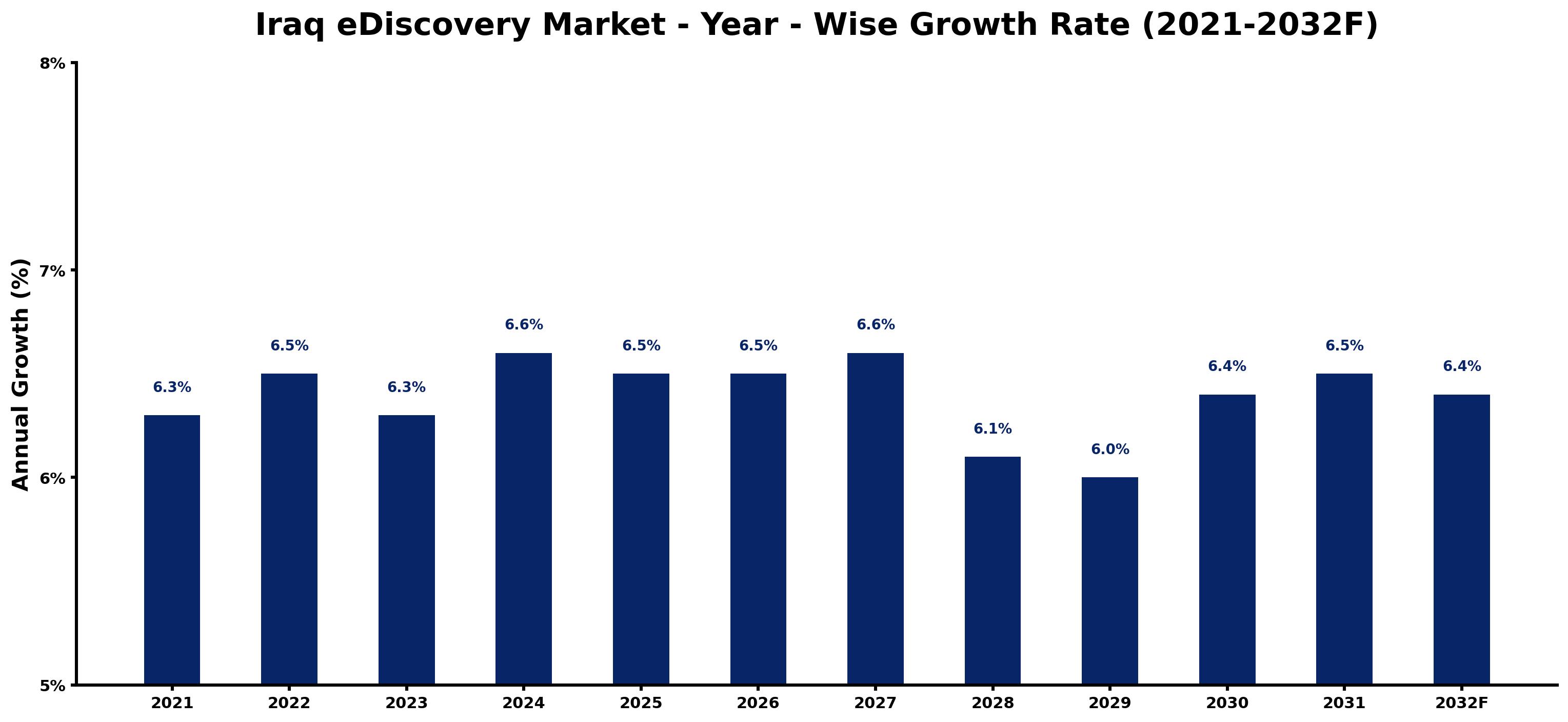 Iraq eDiscovery Market Year-wise Growth Rate and Key Drivers