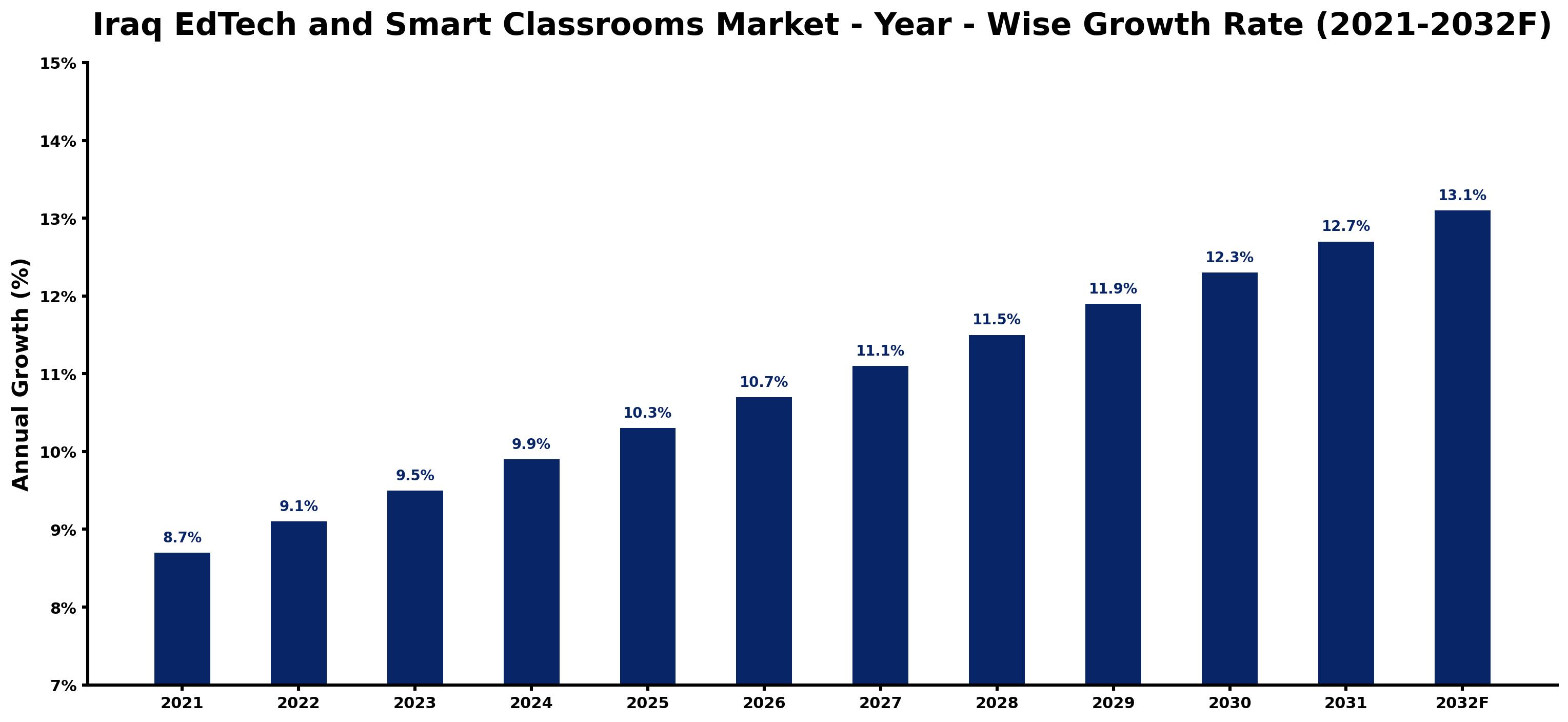 Iraq EdTech and Smart Classrooms Market Year-wise Growth Rate and Key Drivers