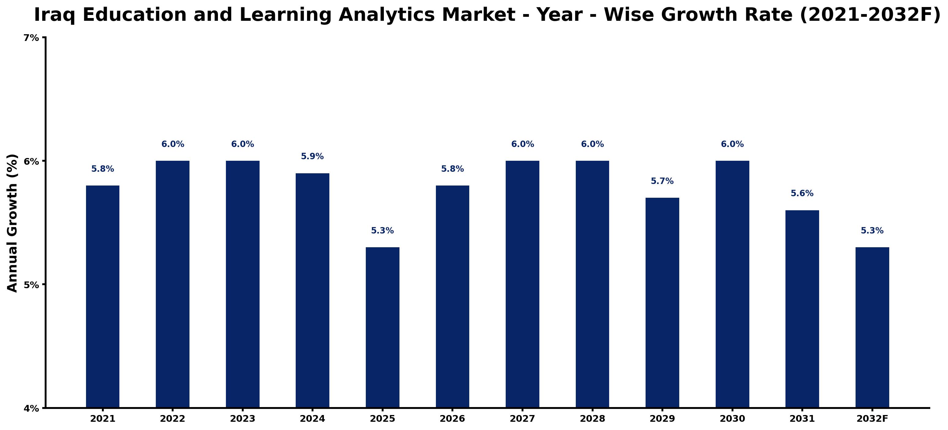 Iraq Education and Learning Analytics Market Year-wise Growth Rate and Key Drivers