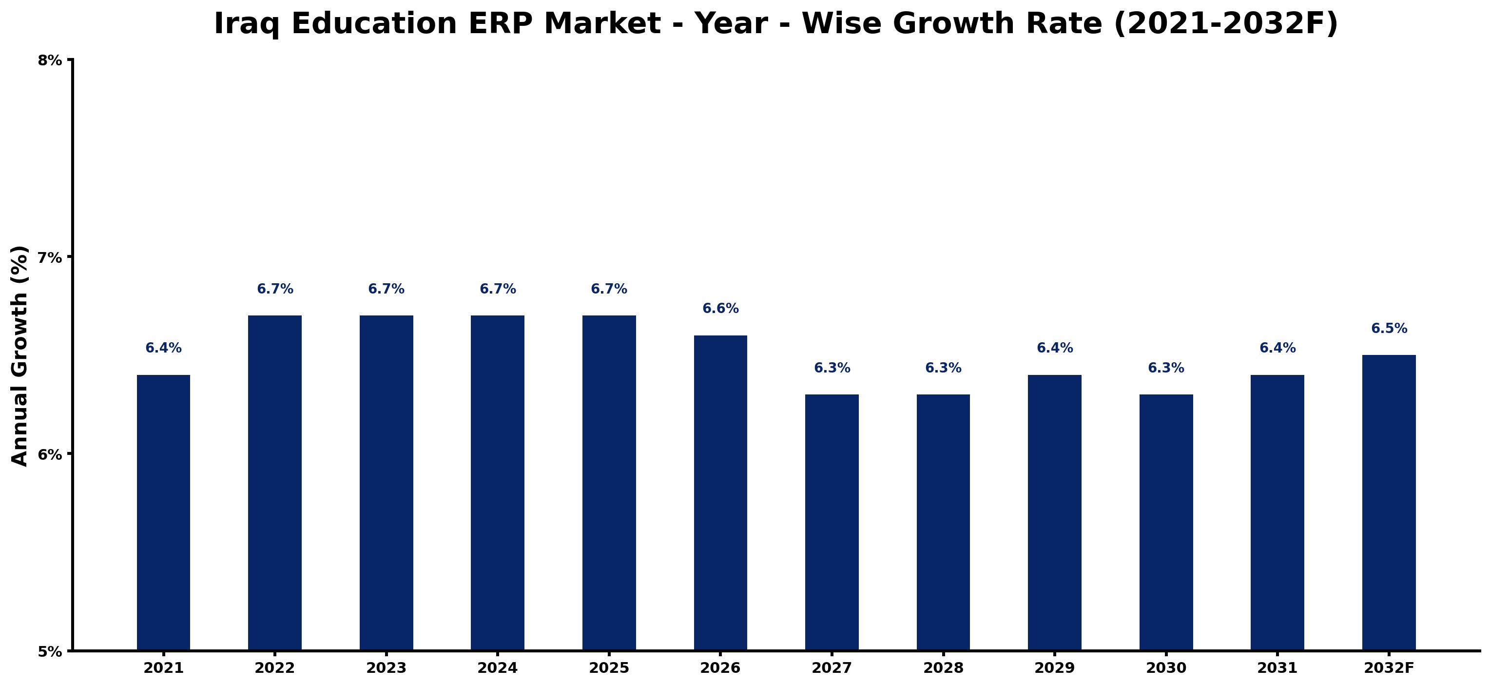 Iraq Education ERP Market Year-wise Growth Rate and Key Drivers