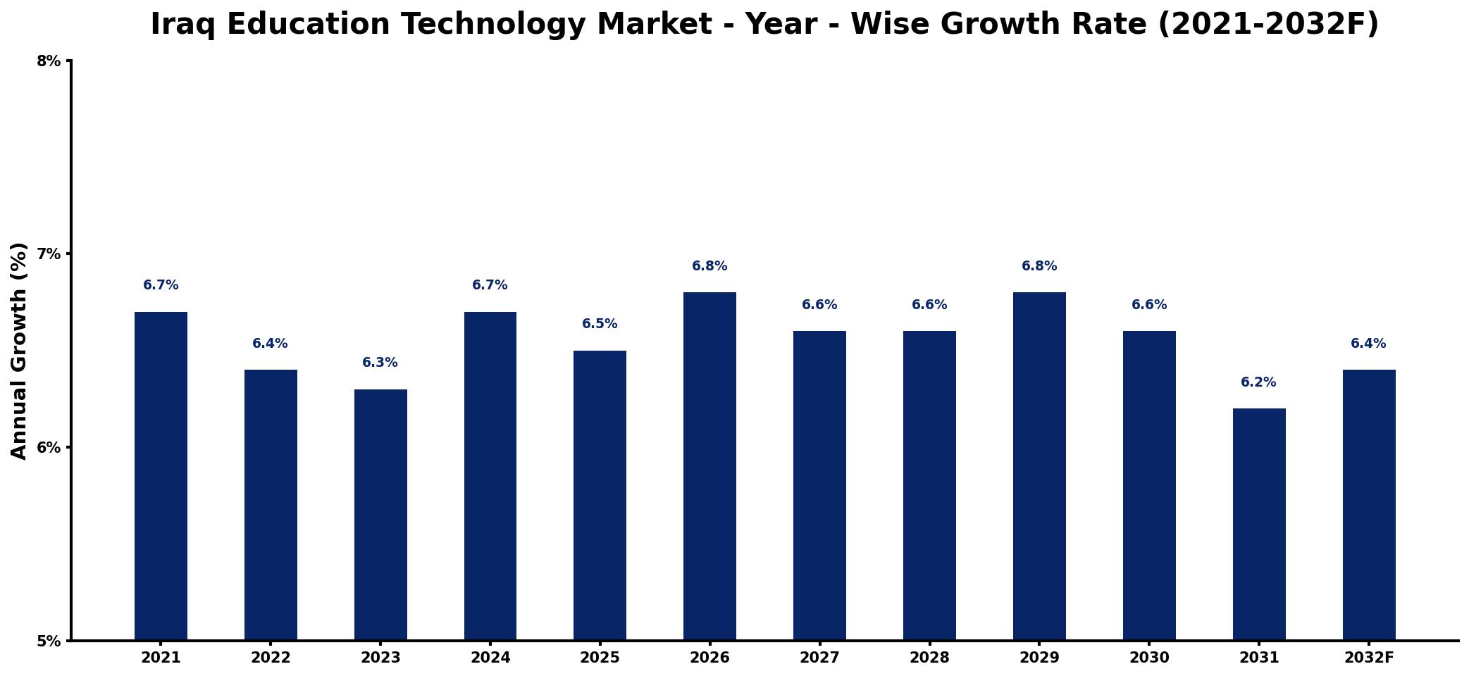 Iraq Education Technology Market Year-wise Growth Rate and Key Drivers