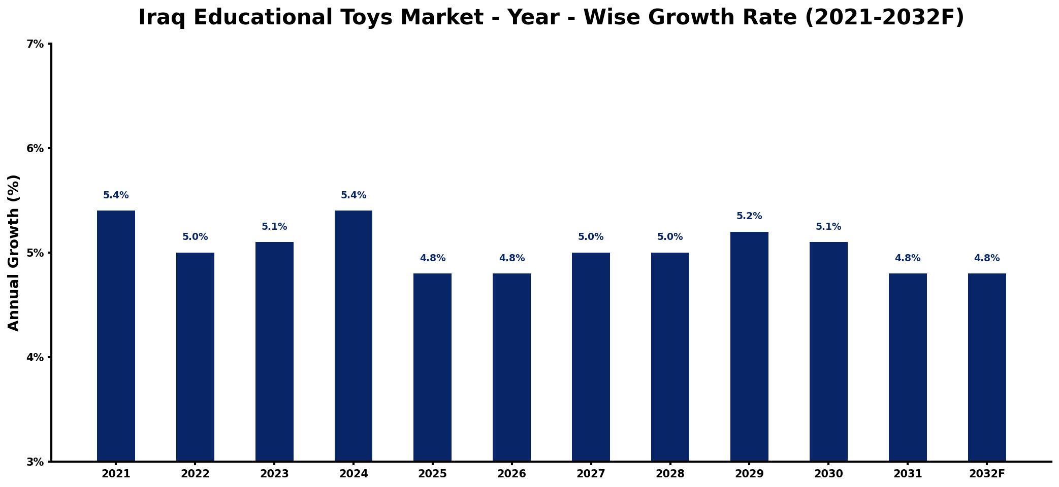 Iraq Educational Toys Market Year-wise Growth Rate and Key Drivers
