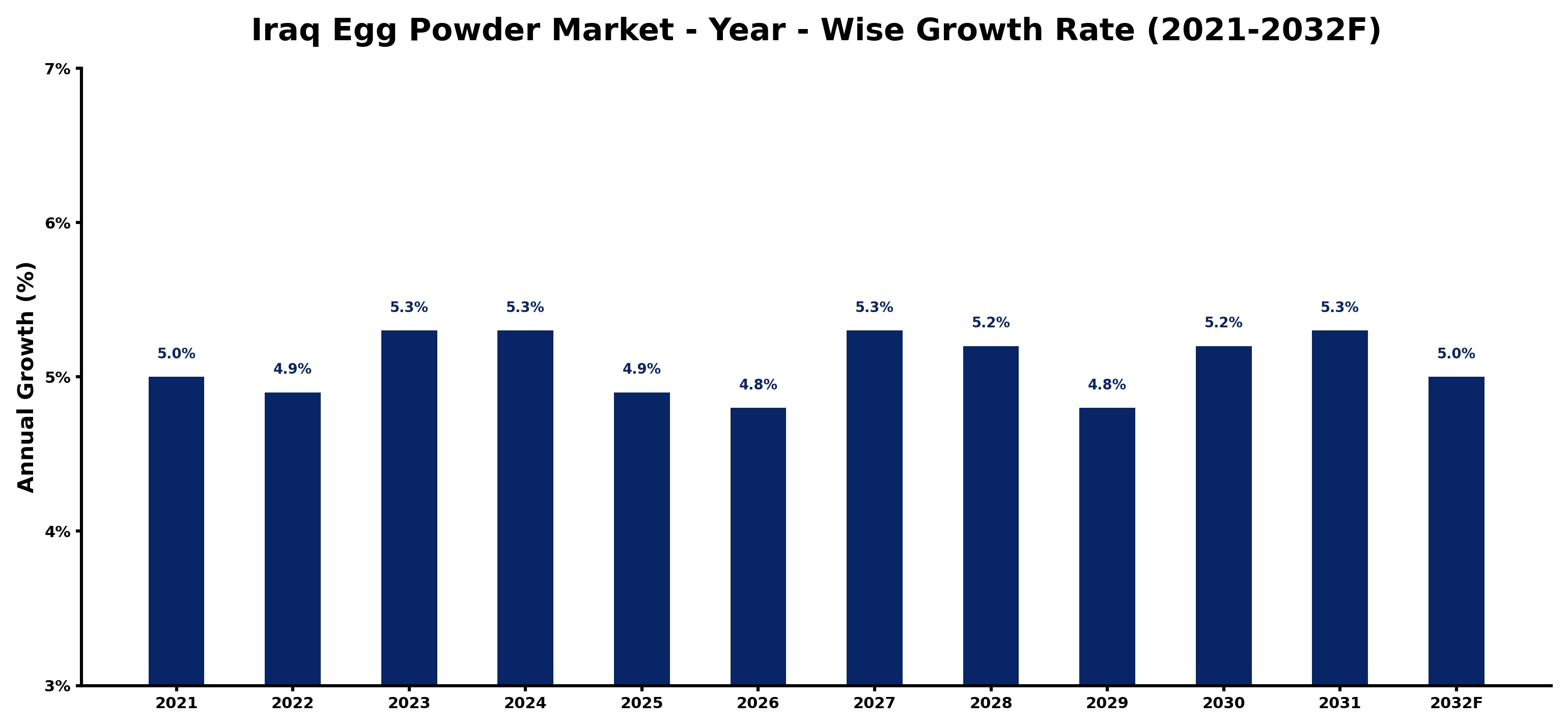 Iraq Egg Powder Market Year-wise Growth Rate and Key Drivers