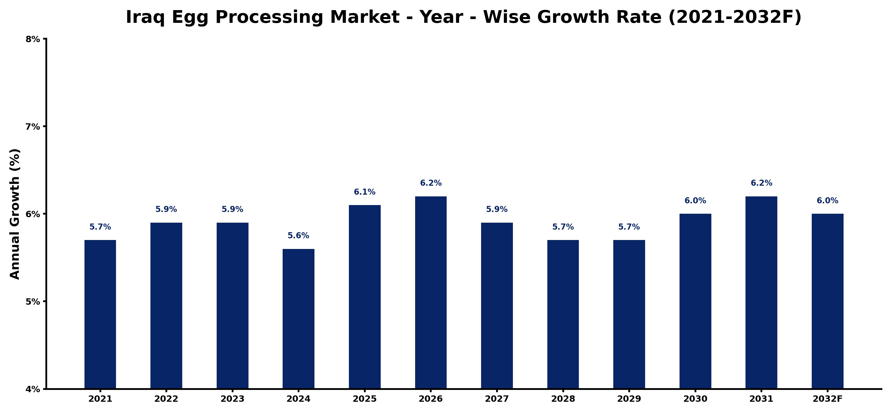 Iraq Egg Processing Market Year-wise Growth Rate and Key Drivers