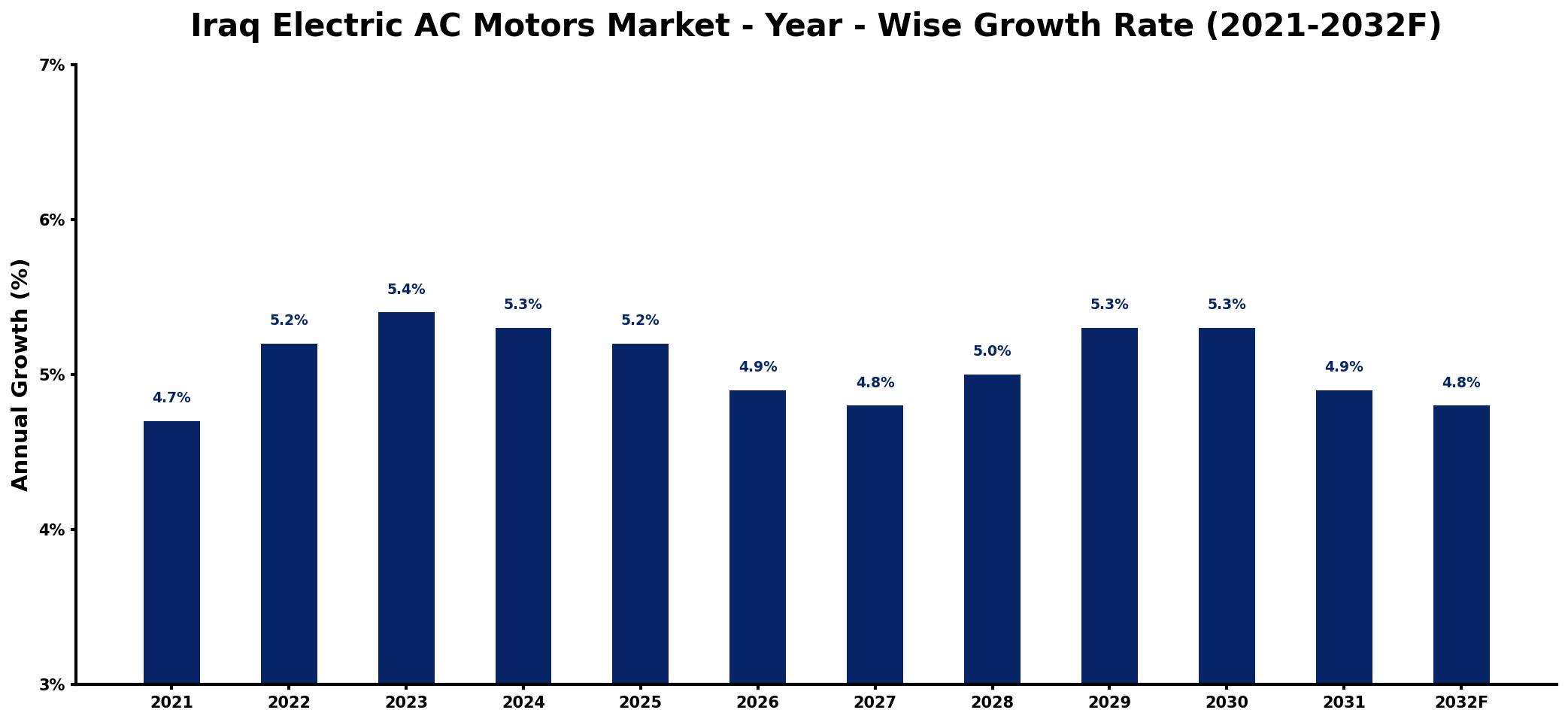 Iraq Electric AC Motors Market Year-wise Growth Rate and Key Drivers