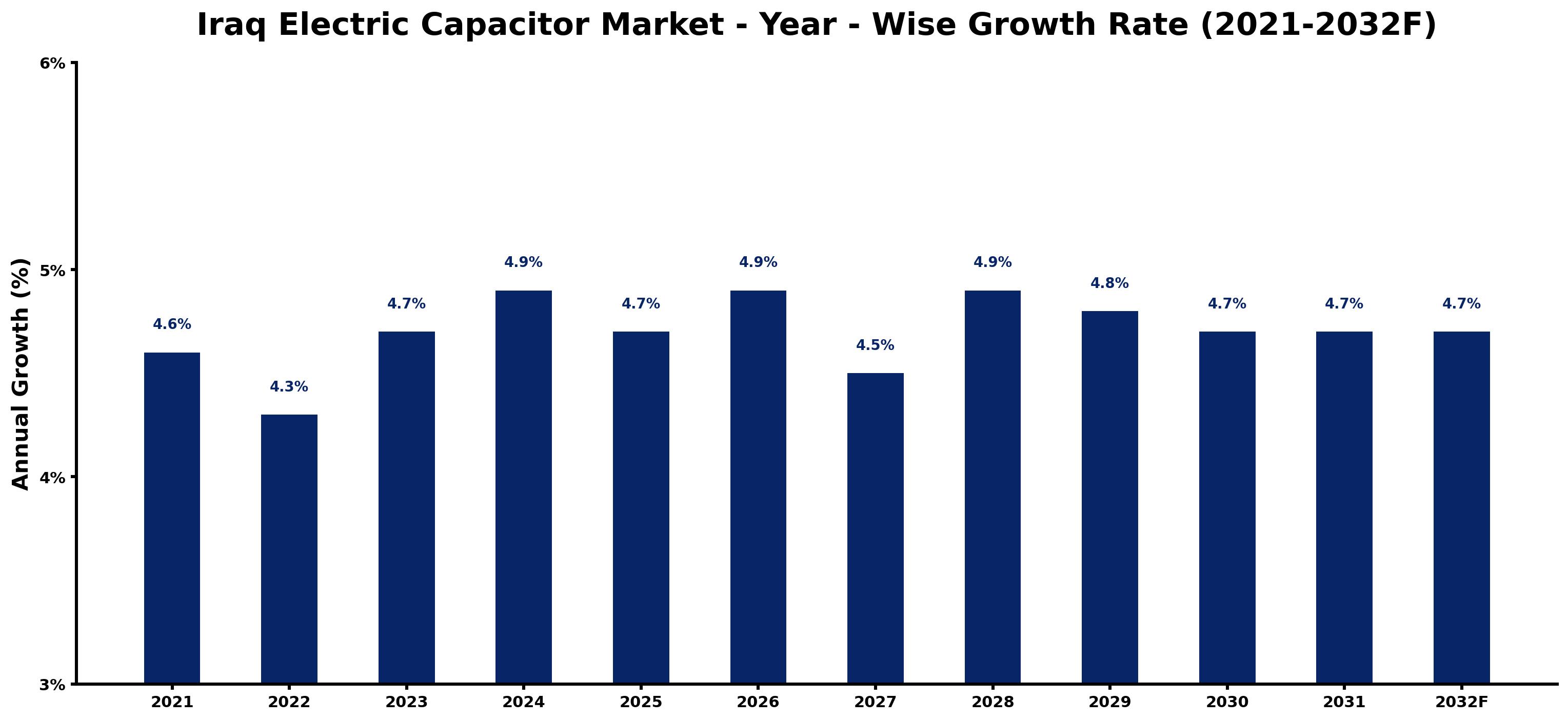 Iraq Electric Capacitor Market Year-wise Growth Rate and Key Drivers