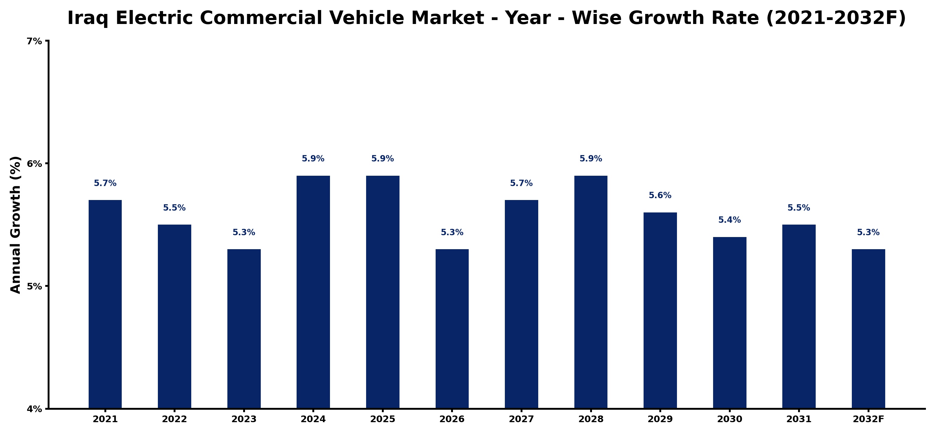 Iraq Electric Commercial Vehicle Market Year-wise Growth Rate and Key Drivers