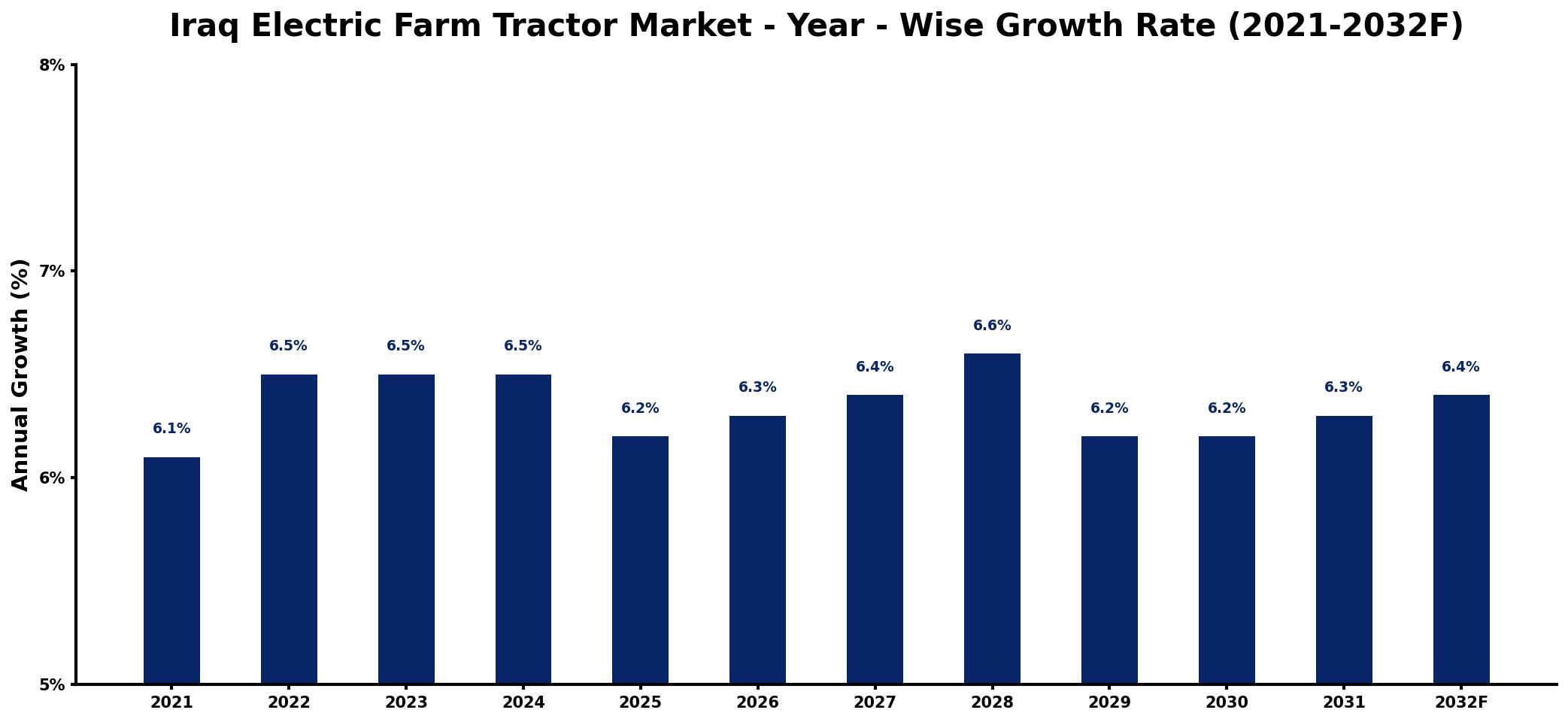 Iraq Electric Farm Tractor Market Year-wise Growth Rate and Key Drivers