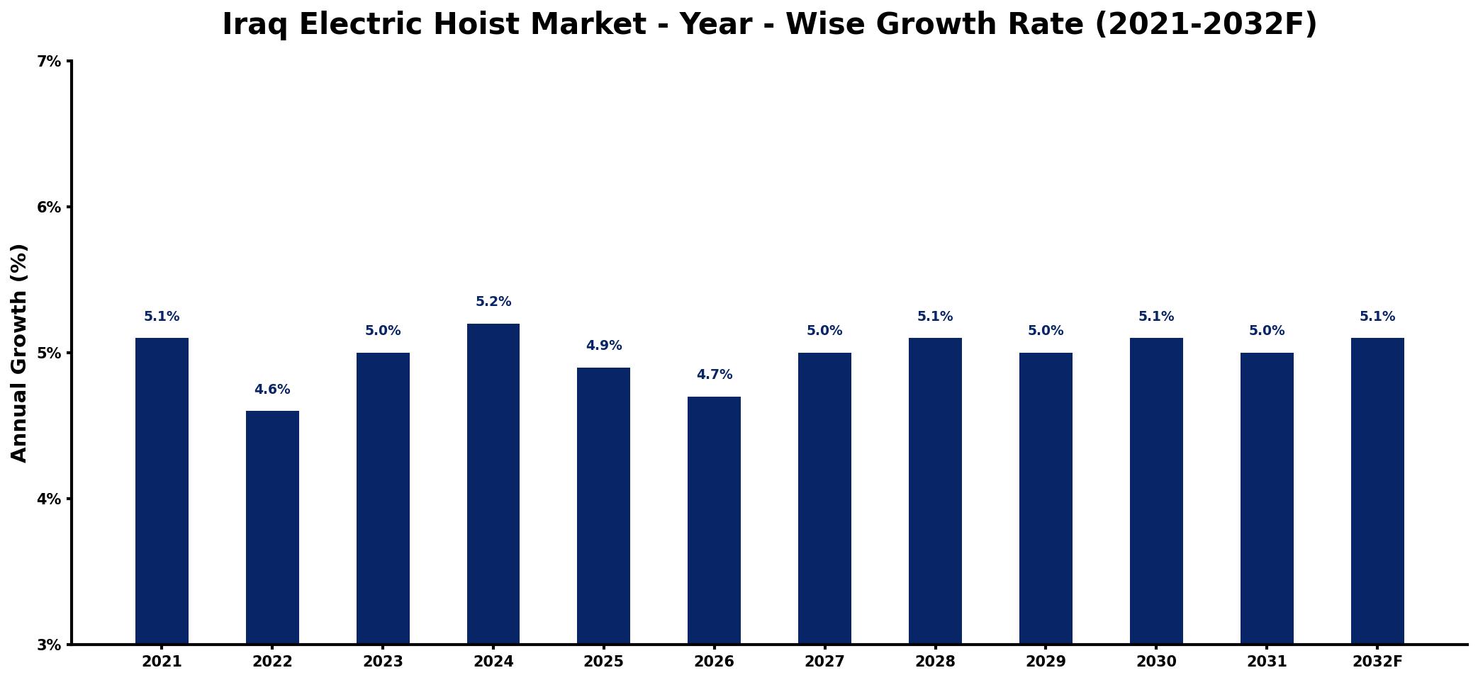 Iraq Electric Hoist Market Year-wise Growth Rate and Key Drivers