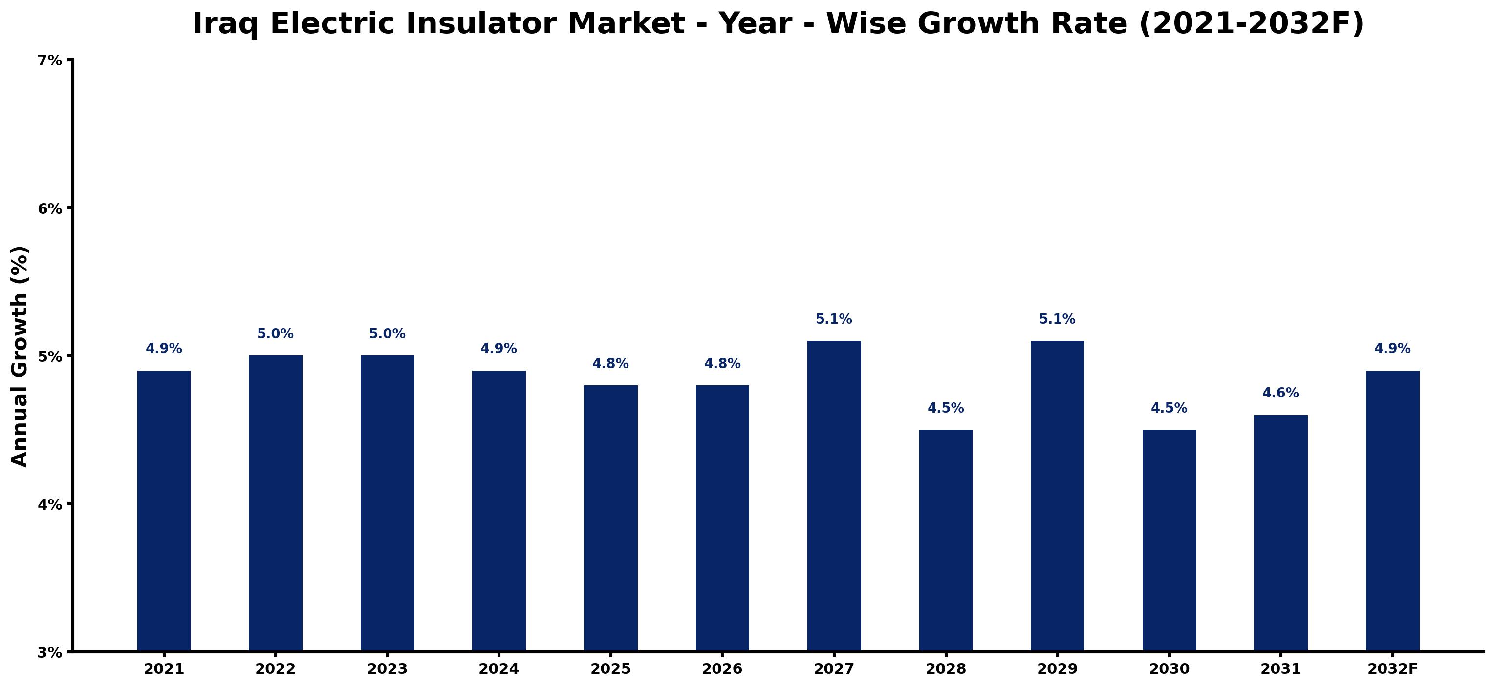 Iraq Electric Insulator Market Year-wise Growth Rate and Key Drivers