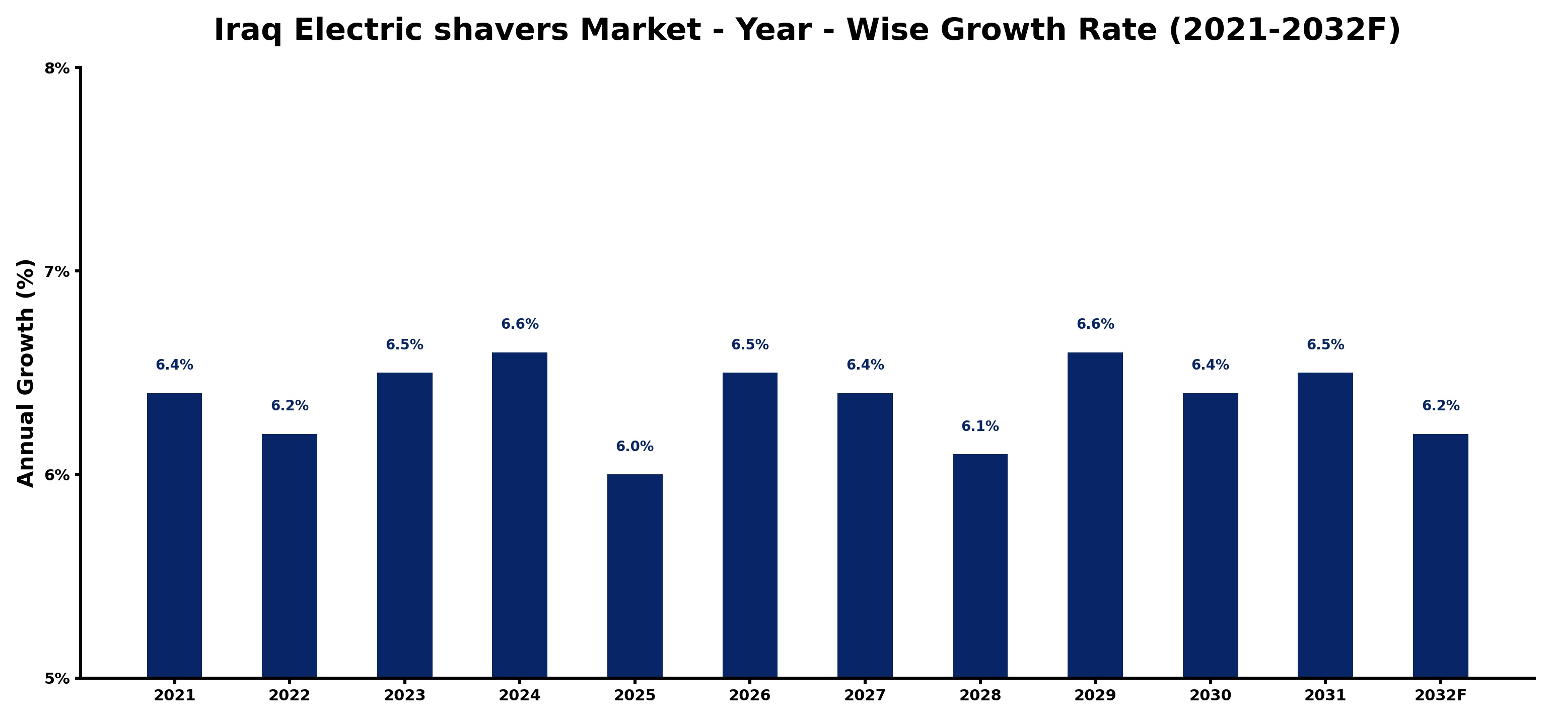 Iraq Electric shavers Market Year-wise Growth Rate and Key Drivers