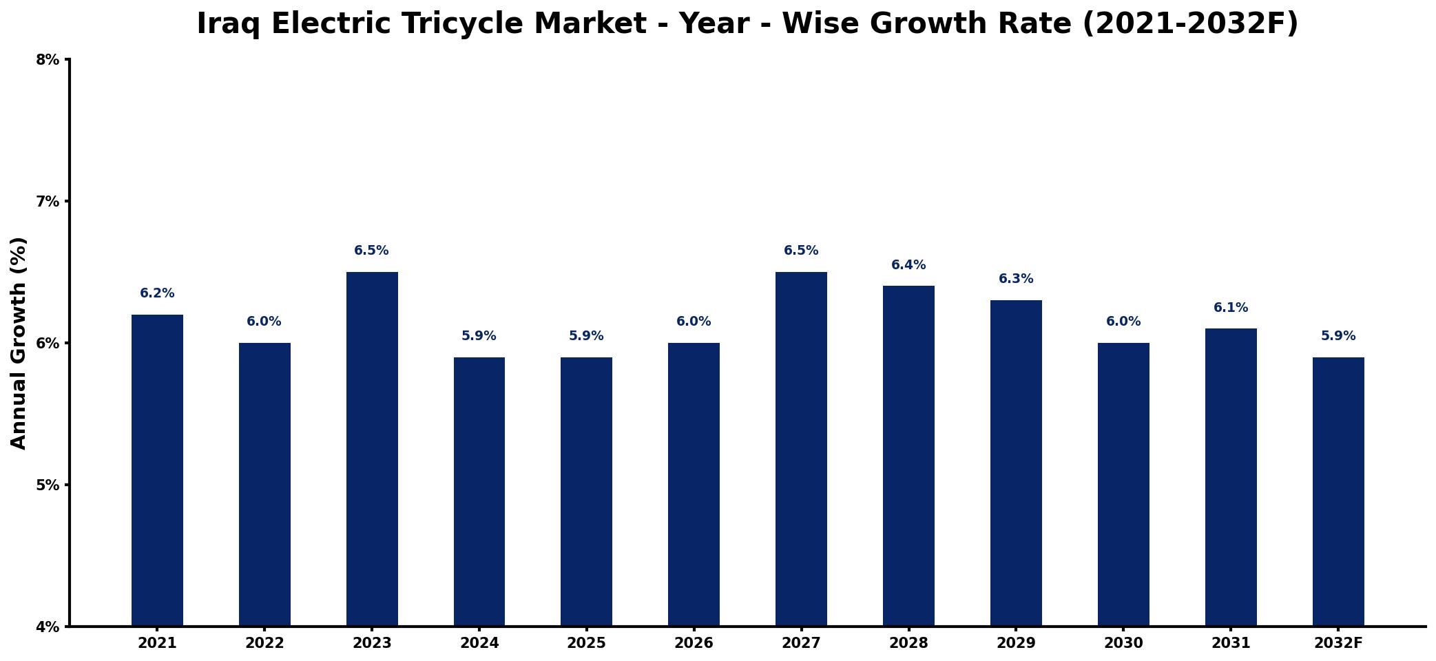 Iraq Electric Tricycle Market Year-wise Growth Rate and Key Drivers