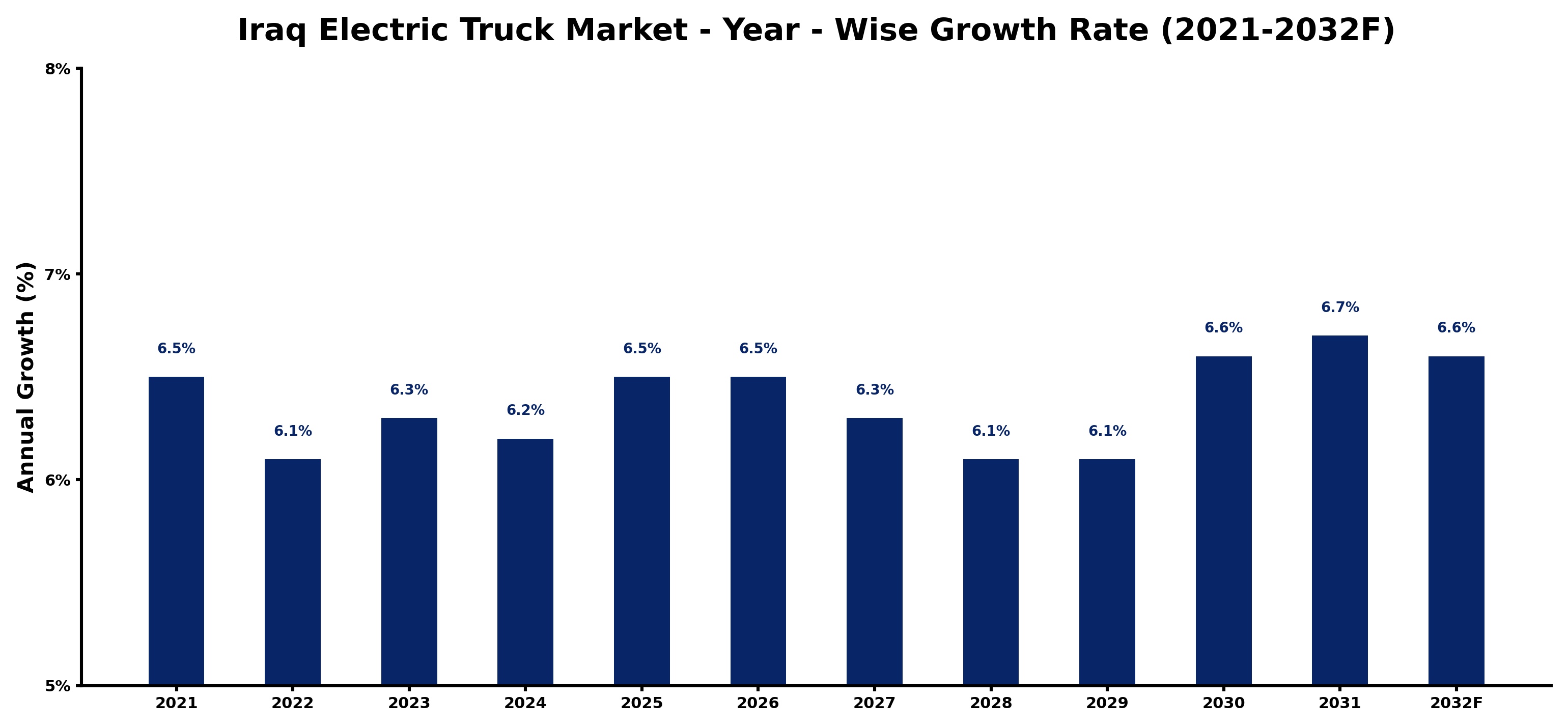 Iraq Electric Truck Market Year-wise Growth Rate and Key Drivers