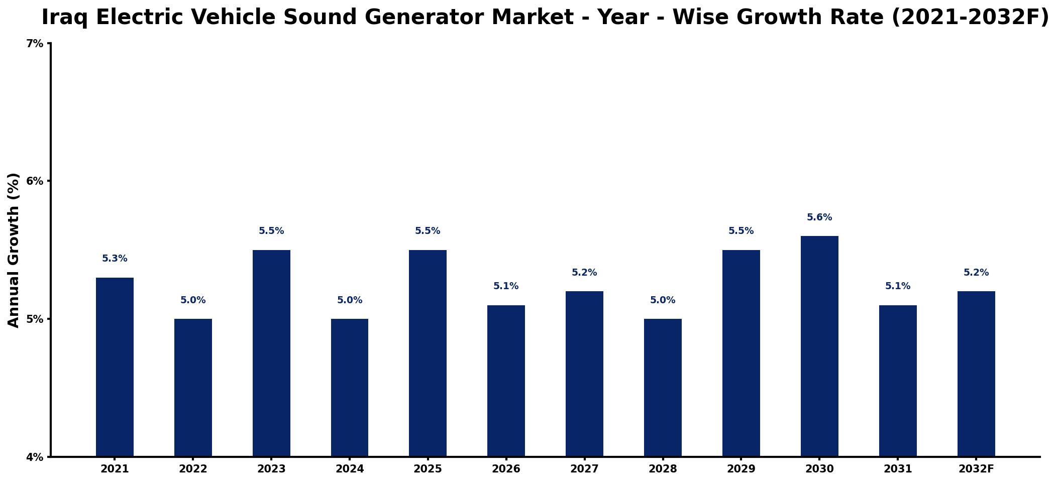 Iraq Electric Vehicle Sound Generator Market Year-wise Growth Rate and Key Drivers