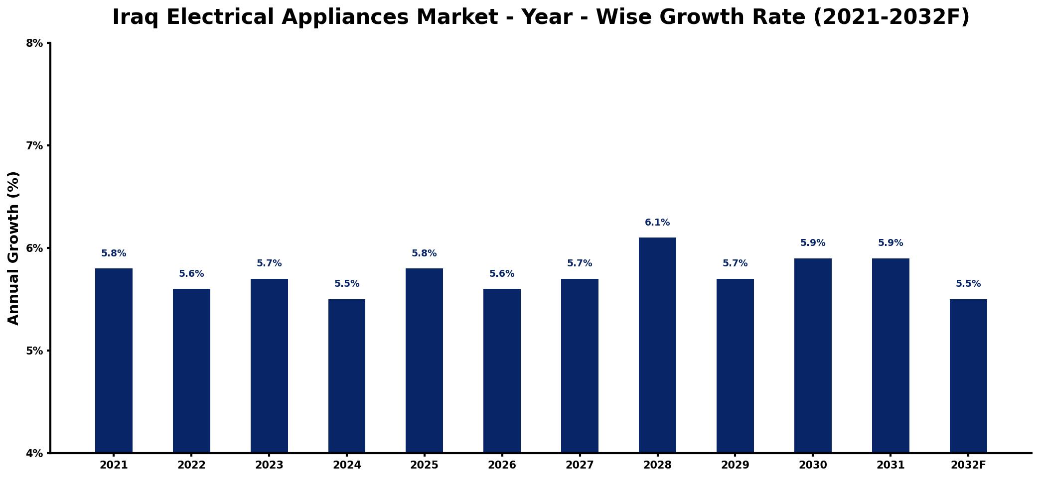 Iraq Electrical Appliances Market Year-wise Growth Rate and Key Drivers