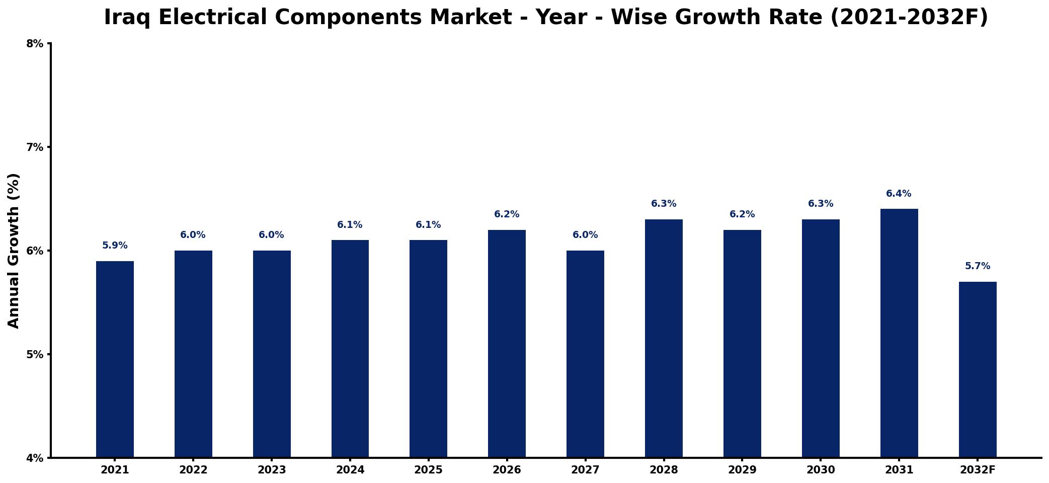 Iraq Electrical Components Market Year-wise Growth Rate and Key Drivers