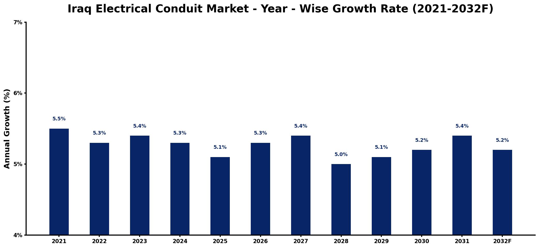 Iraq Electrical Conduit Market Year-wise Growth Rate and Key Drivers
