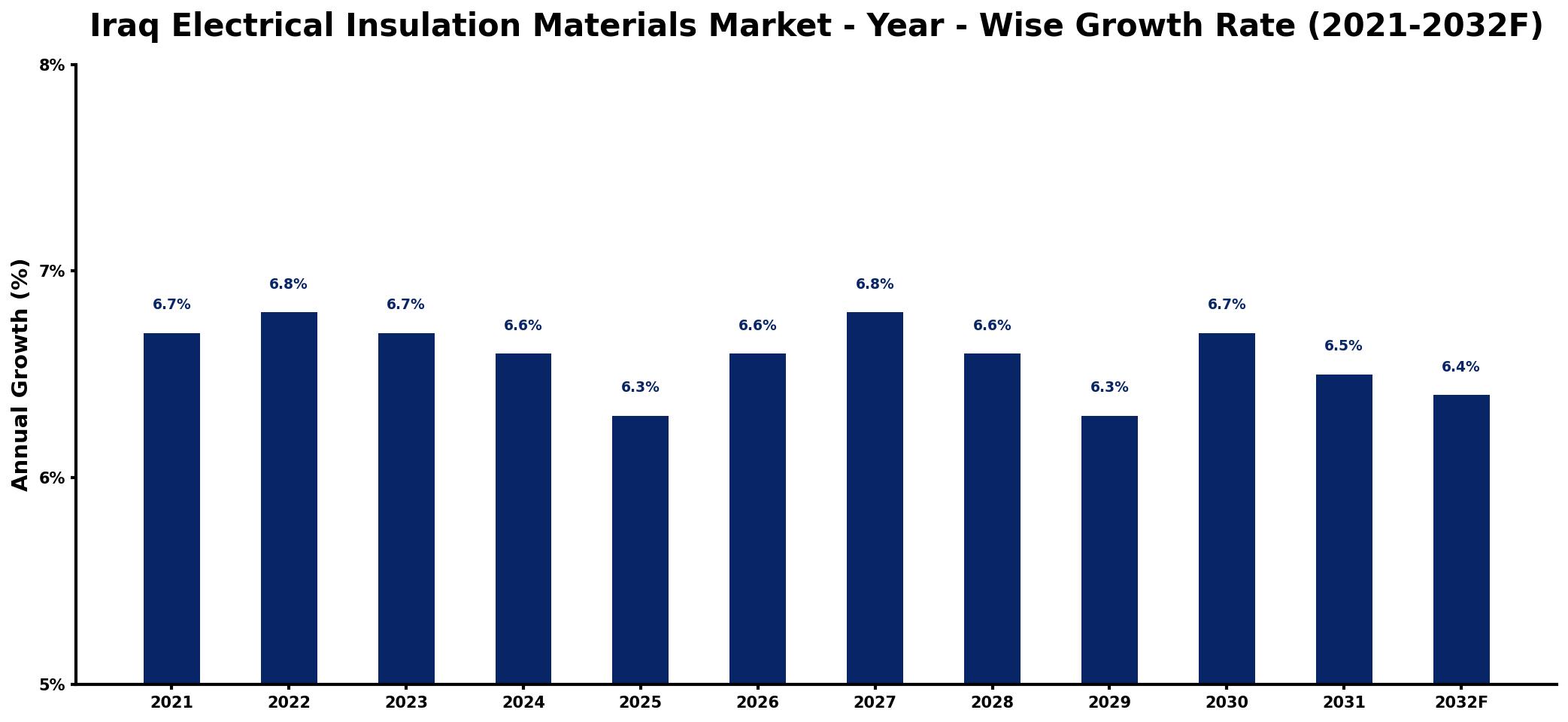 Iraq Electrical Insulation Materials Market Year-wise Growth Rate and Key Drivers